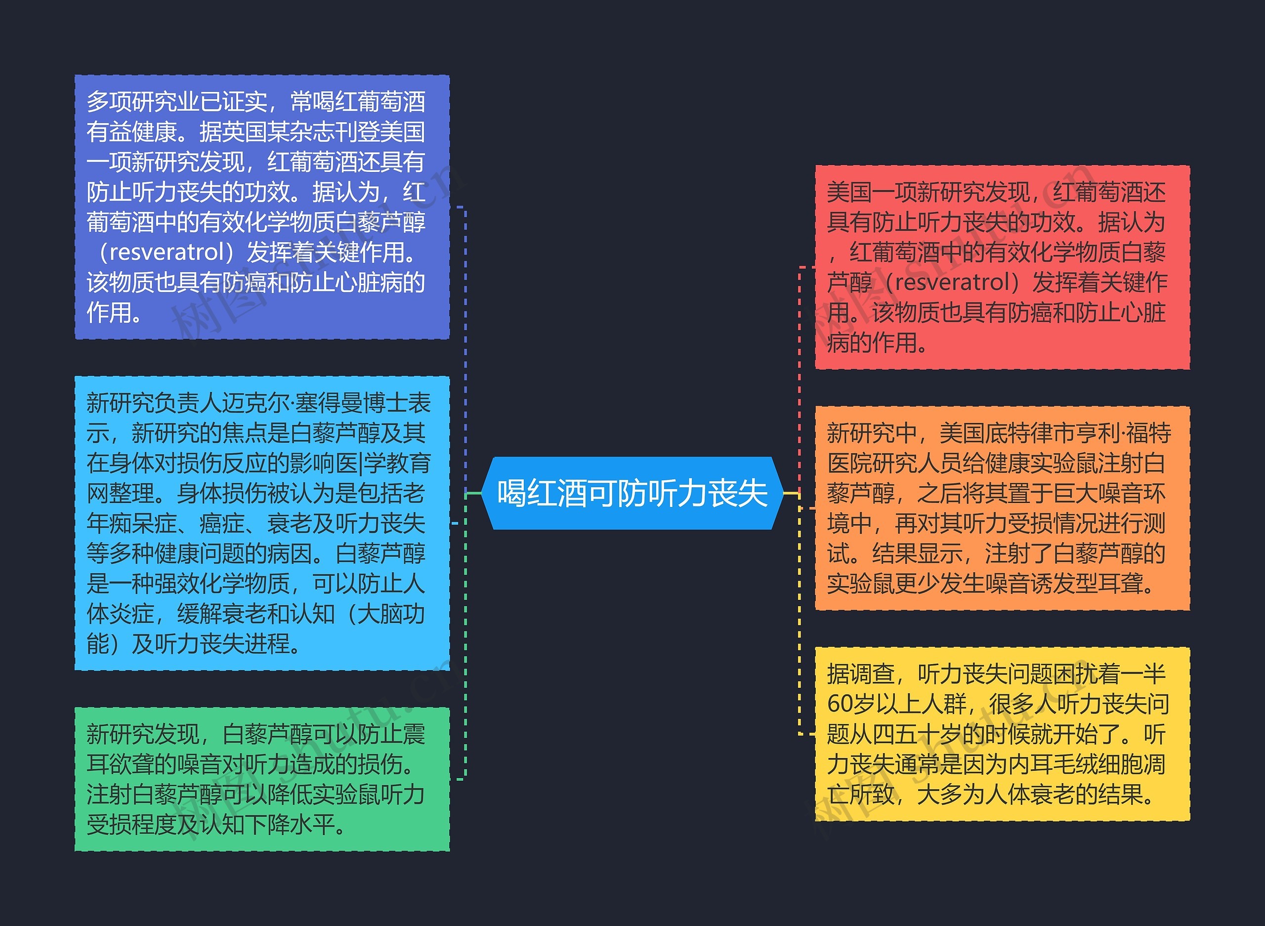 喝红酒可防听力丧失思维导图