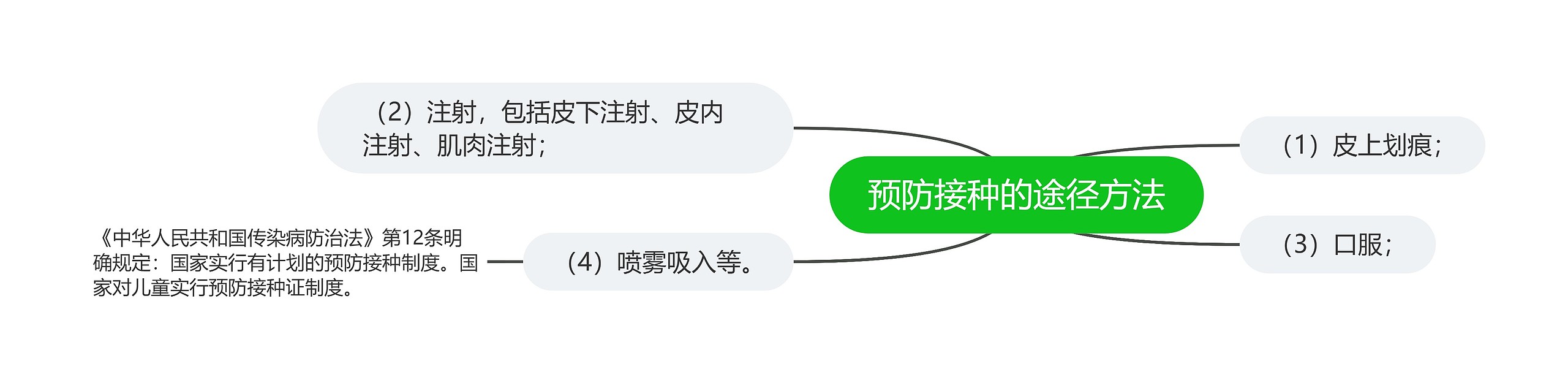 预防接种的途径方法 预防接种的途径方法