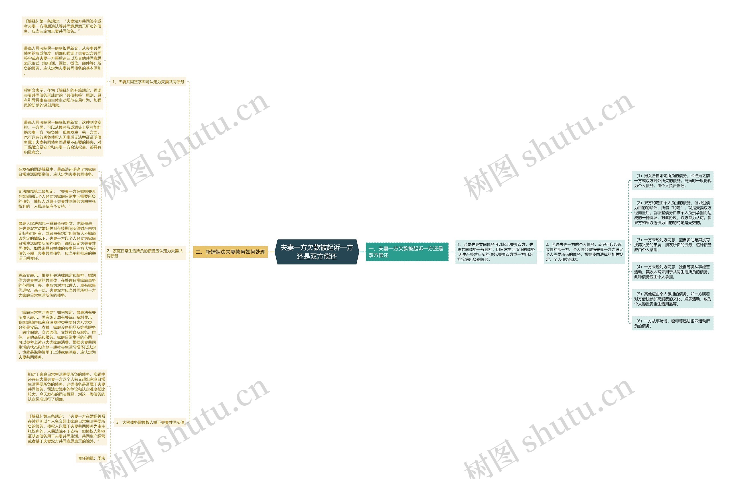 夫妻一方欠款被起诉一方还是双方偿还思维导图