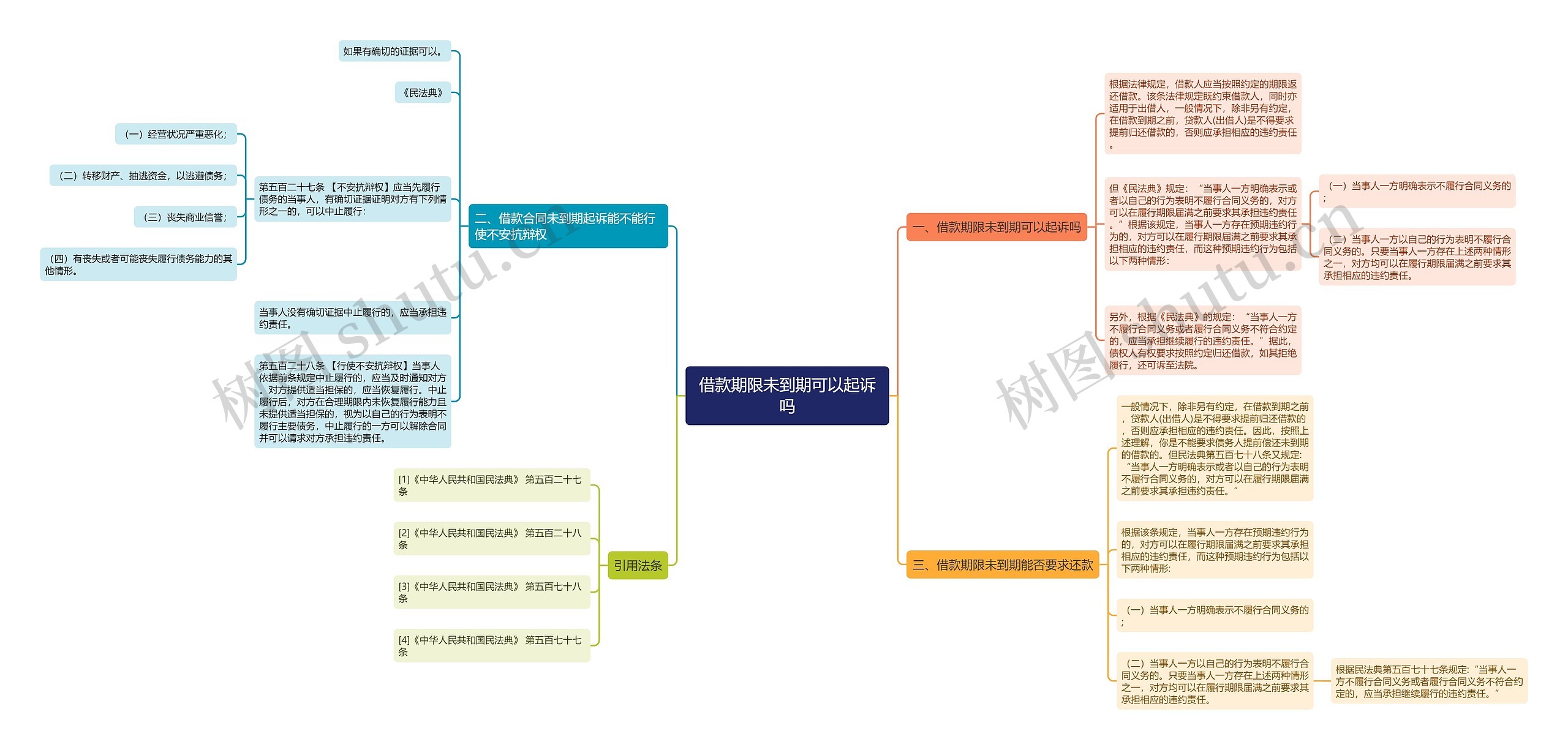 借款期限未到期可以起诉吗思维导图