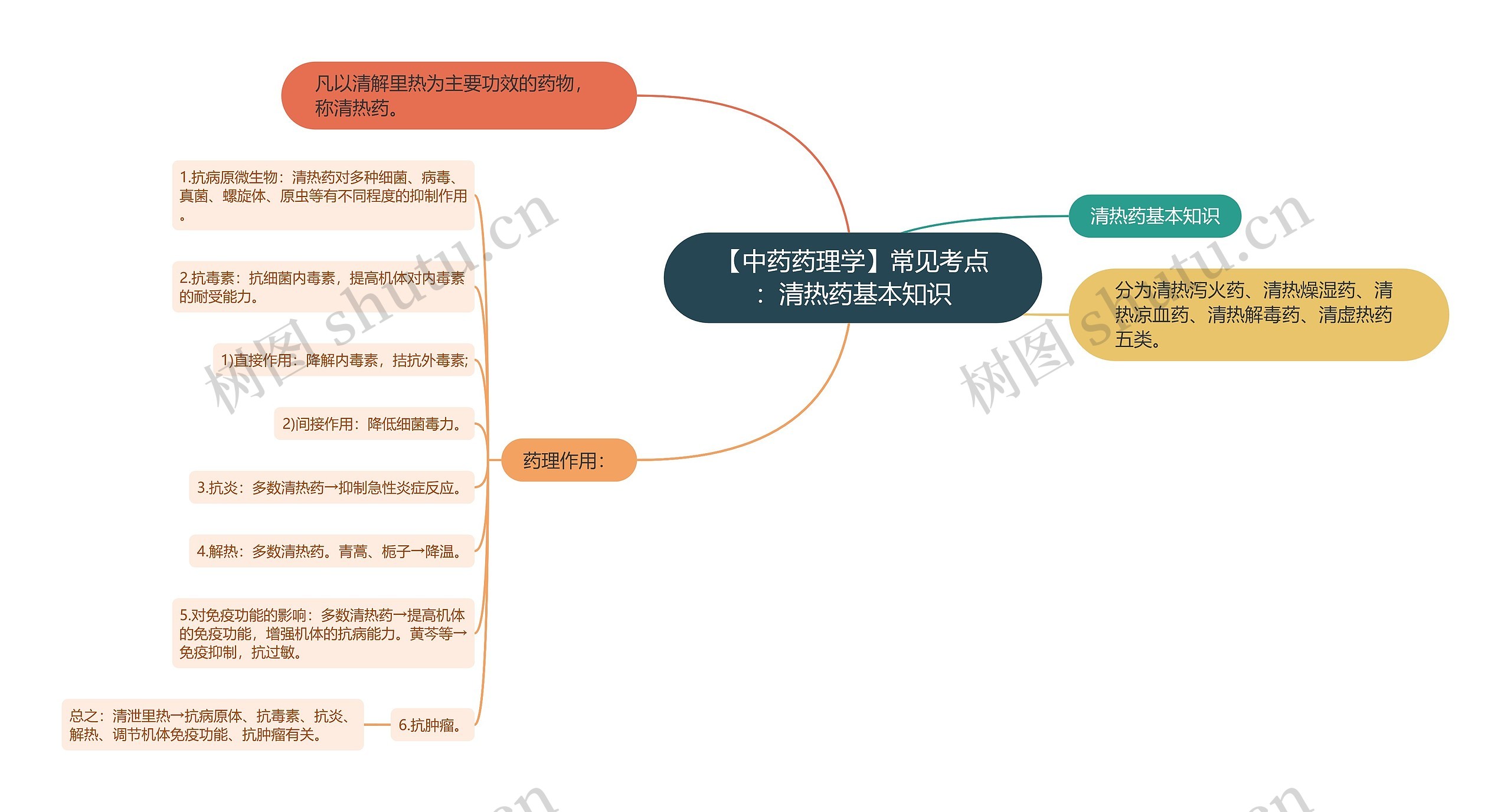 【中药药理学】常见考点：清热药基本知识思维导图