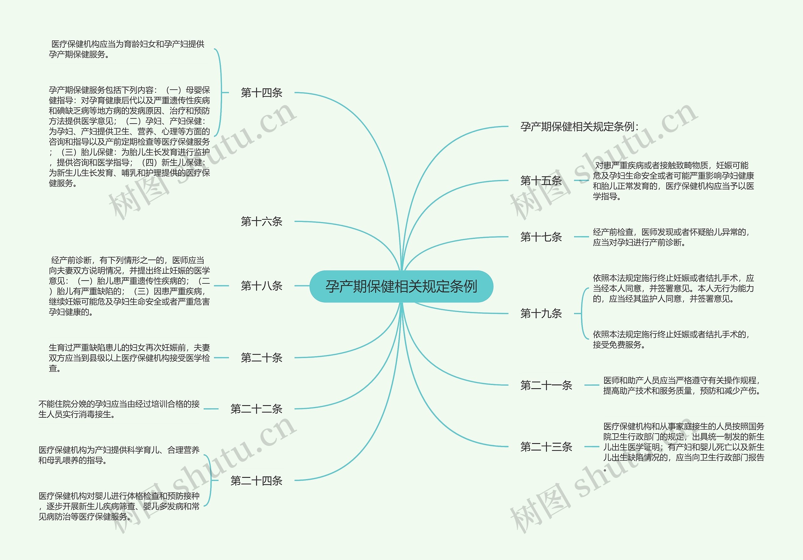 孕产期保健相关规定条例思维导图