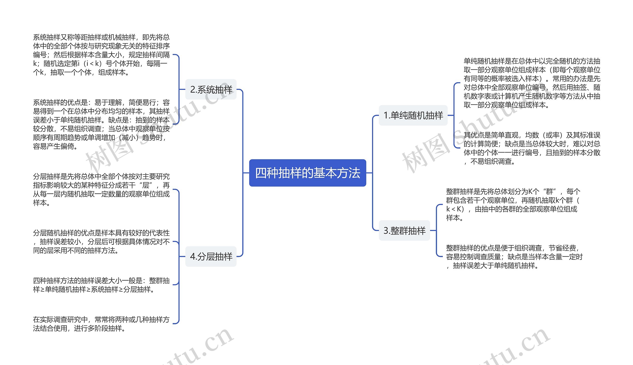 四种抽样的基本方法