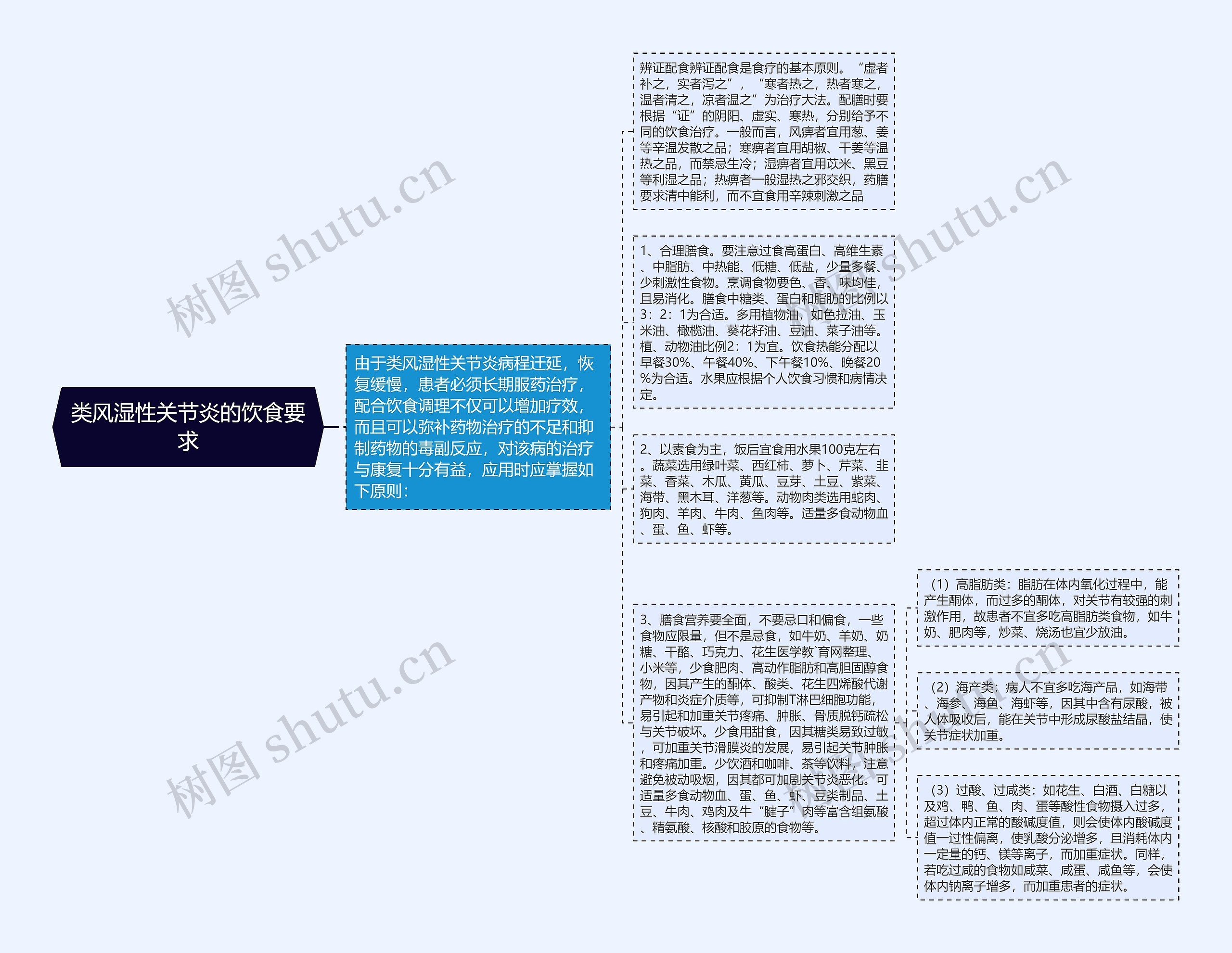 类风湿性关节炎的饮食要求思维导图