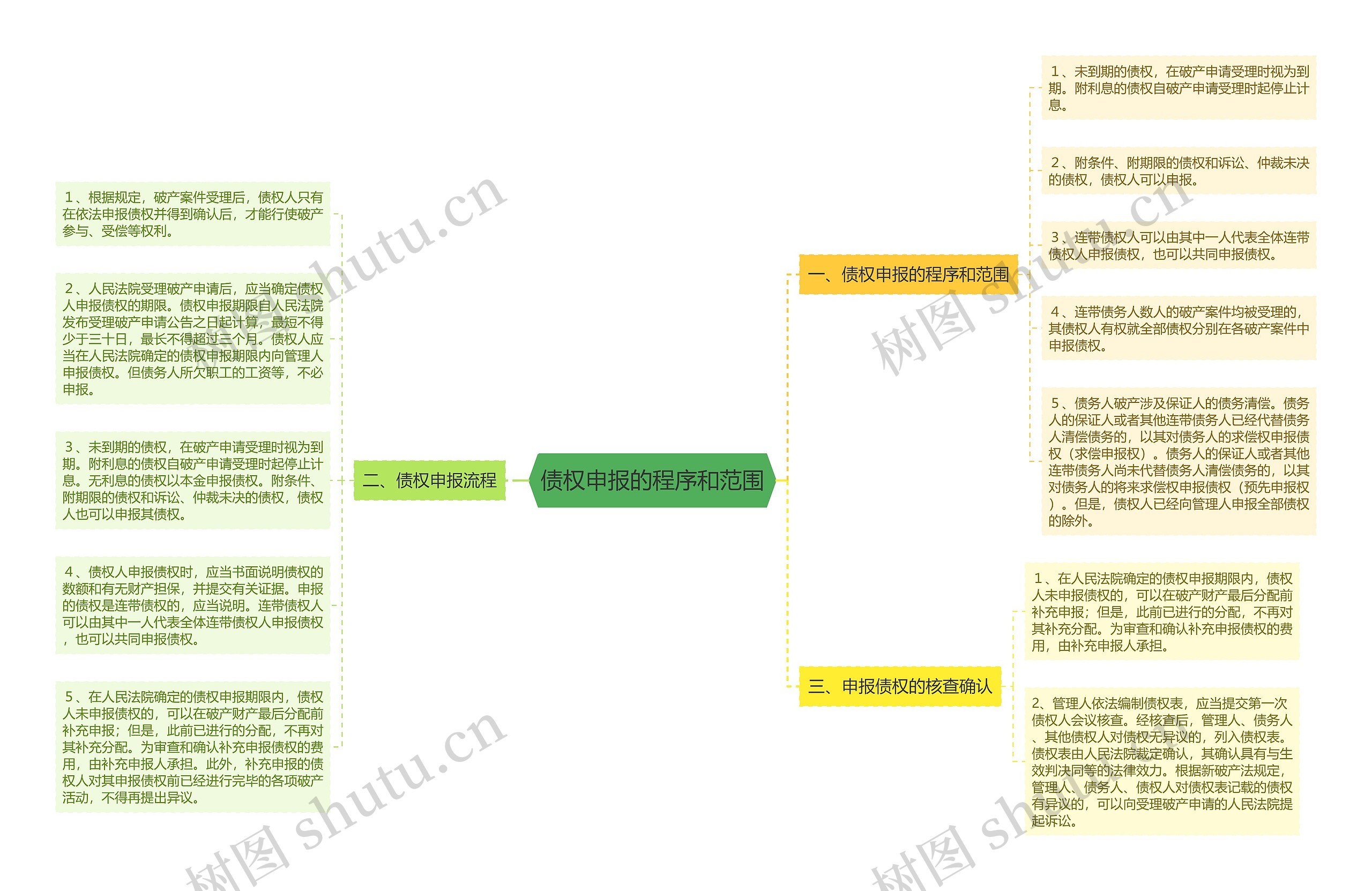 债权申报的程序和范围