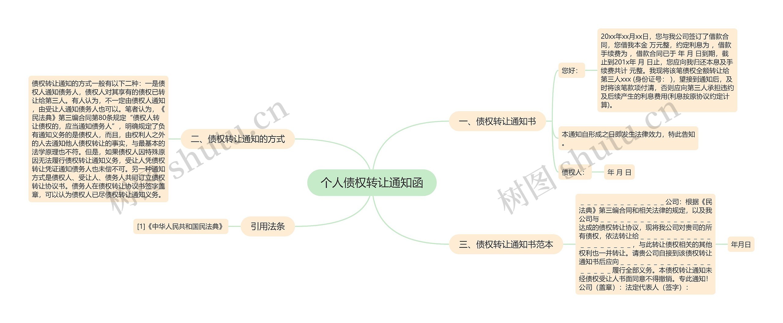 个人债权转让通知函思维导图