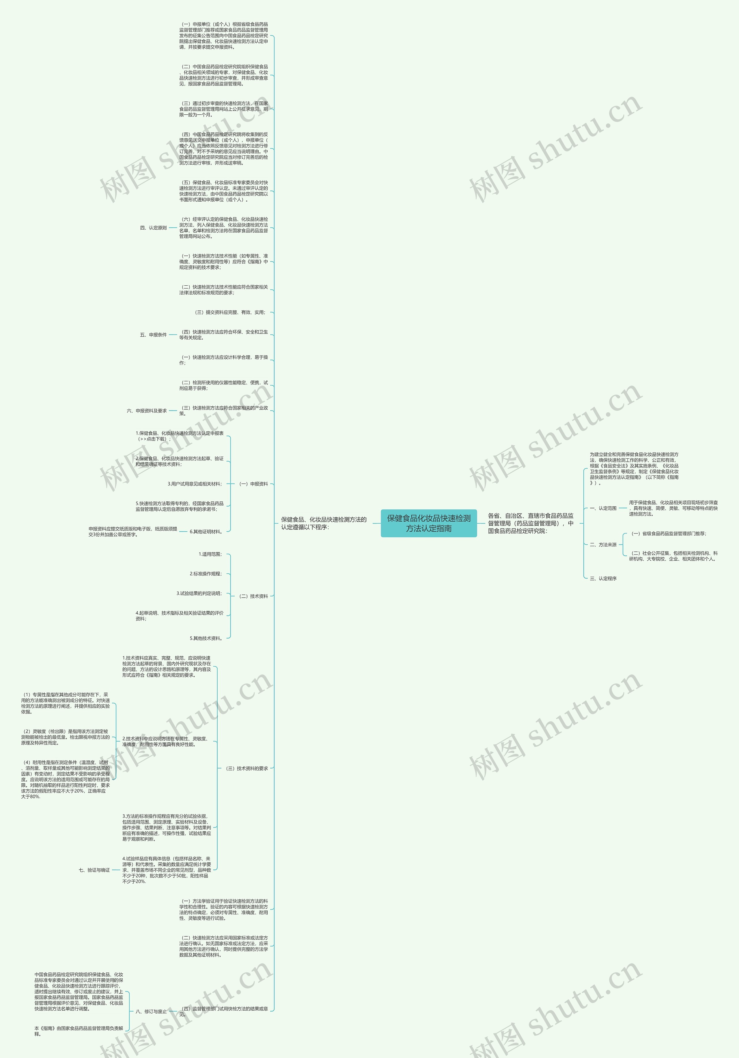 保健食品化妆品快速检测方法认定指南思维导图