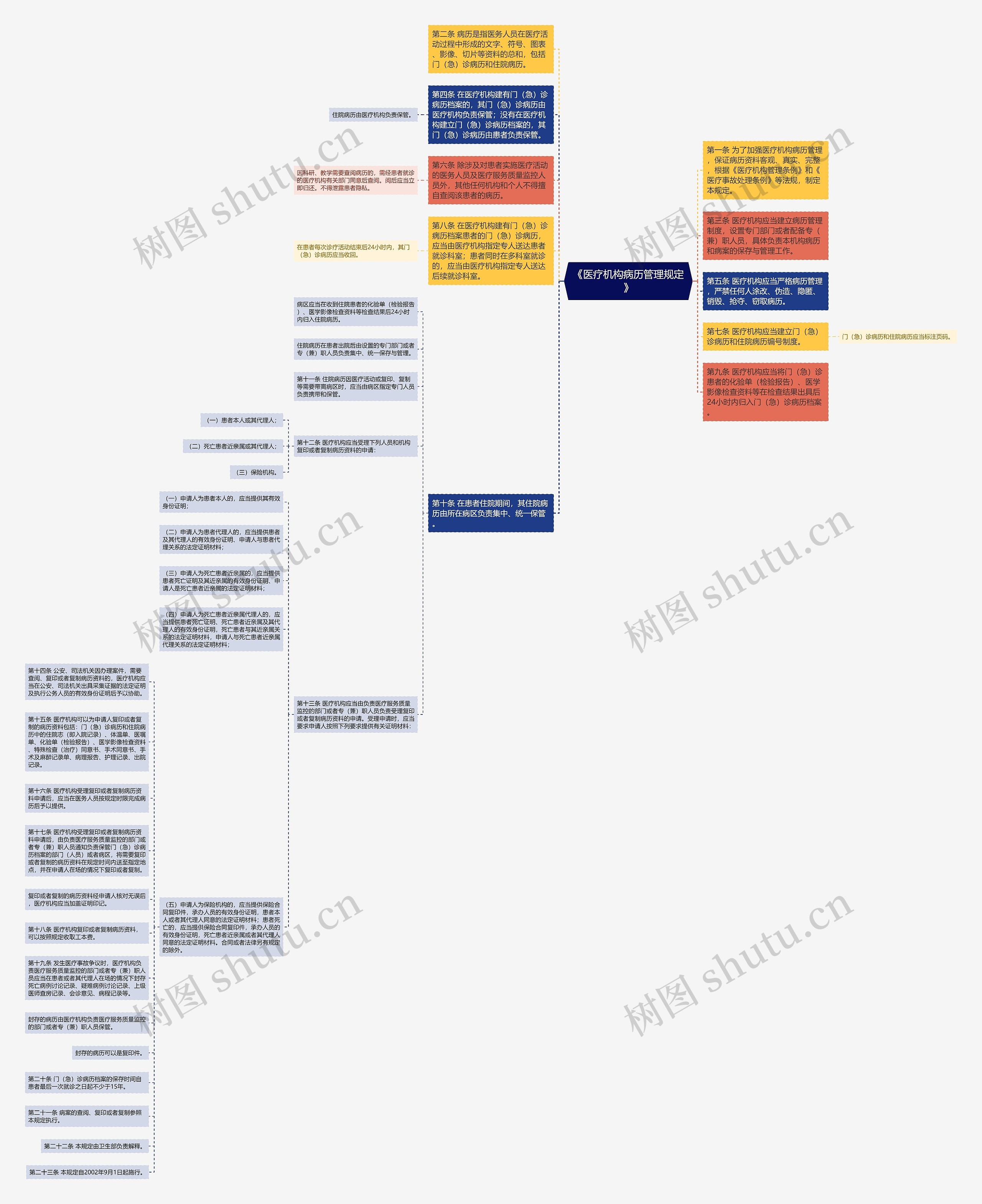 《医疗机构病历管理规定》思维导图