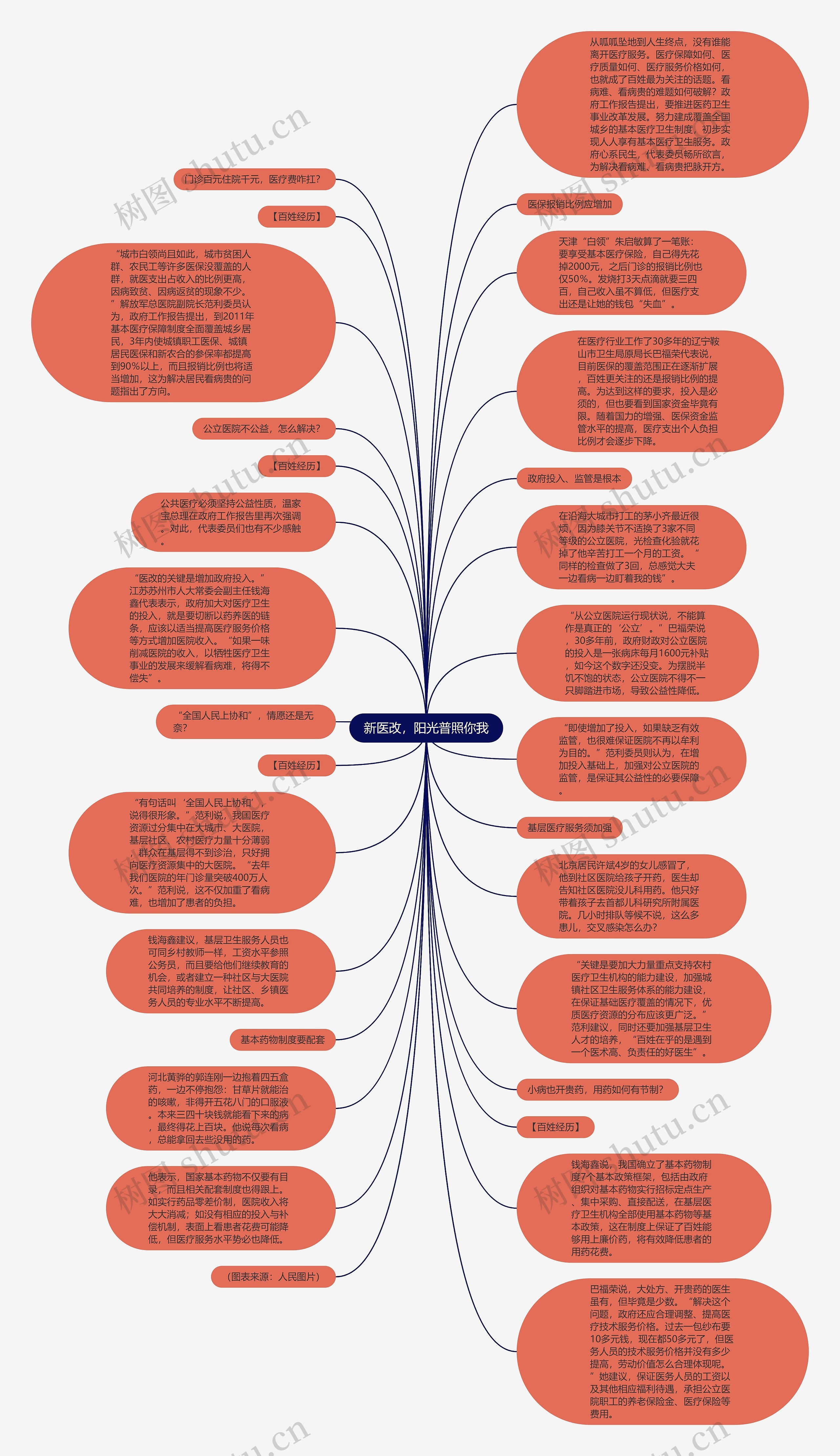 新医改，阳光普照你我思维导图