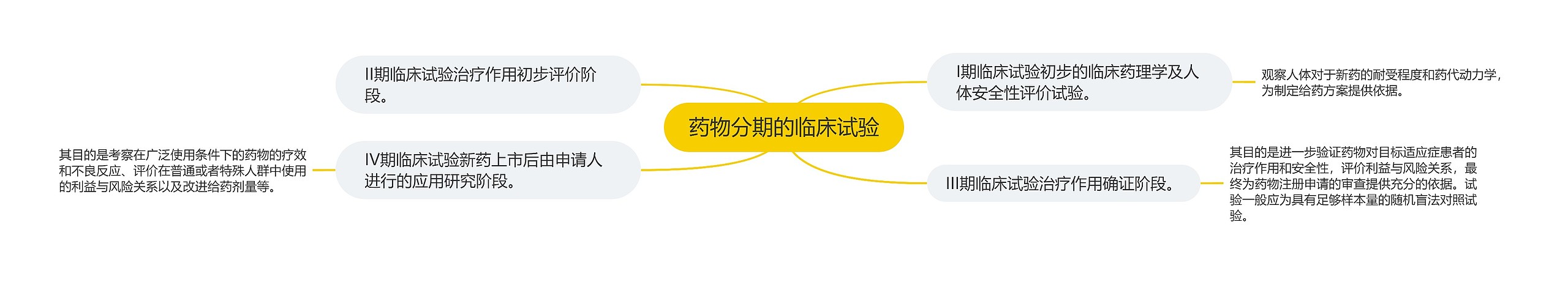 药物分期的临床试验 药物分期的临床试验