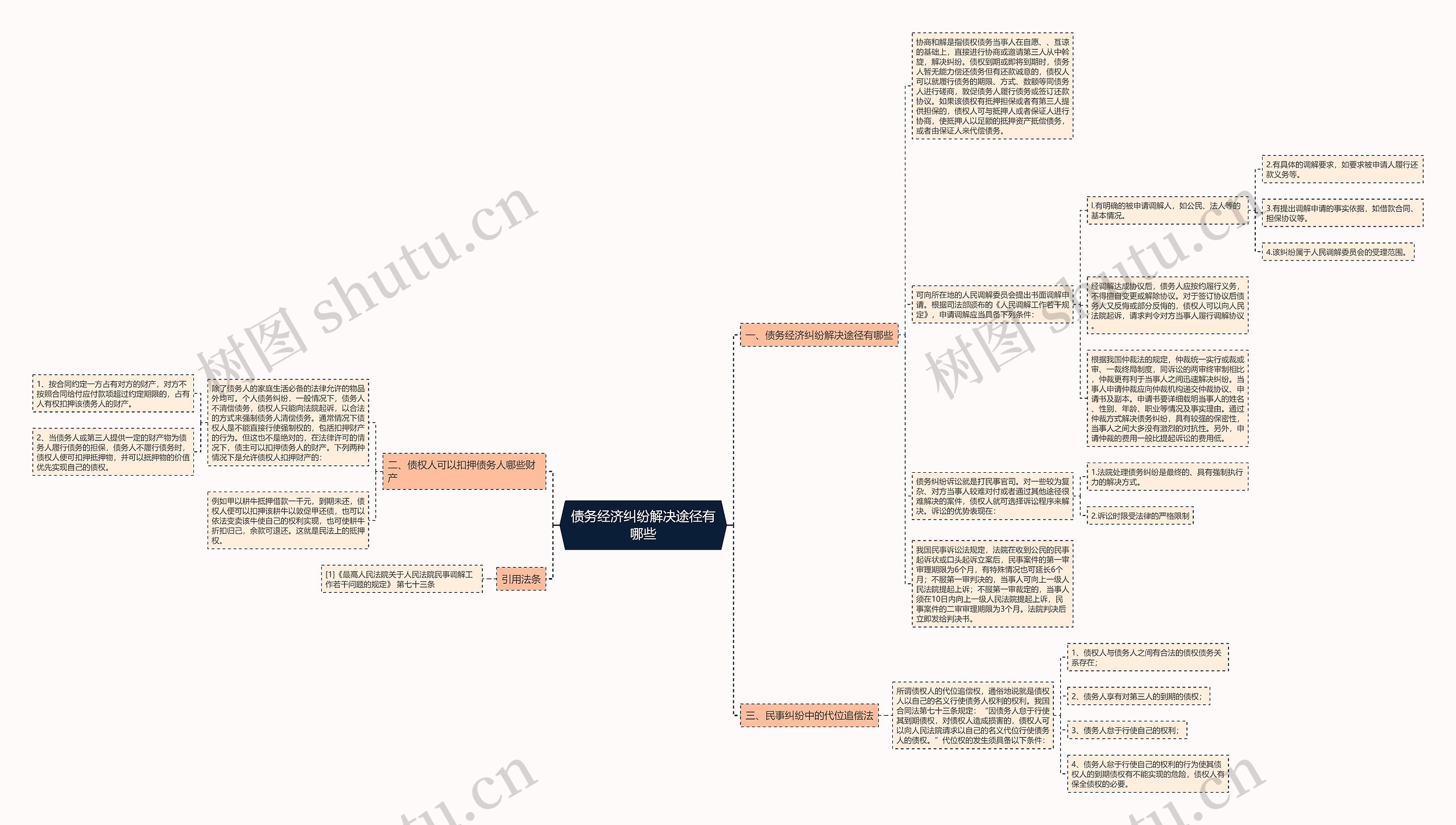 债务经济纠纷解决途径有哪些思维导图