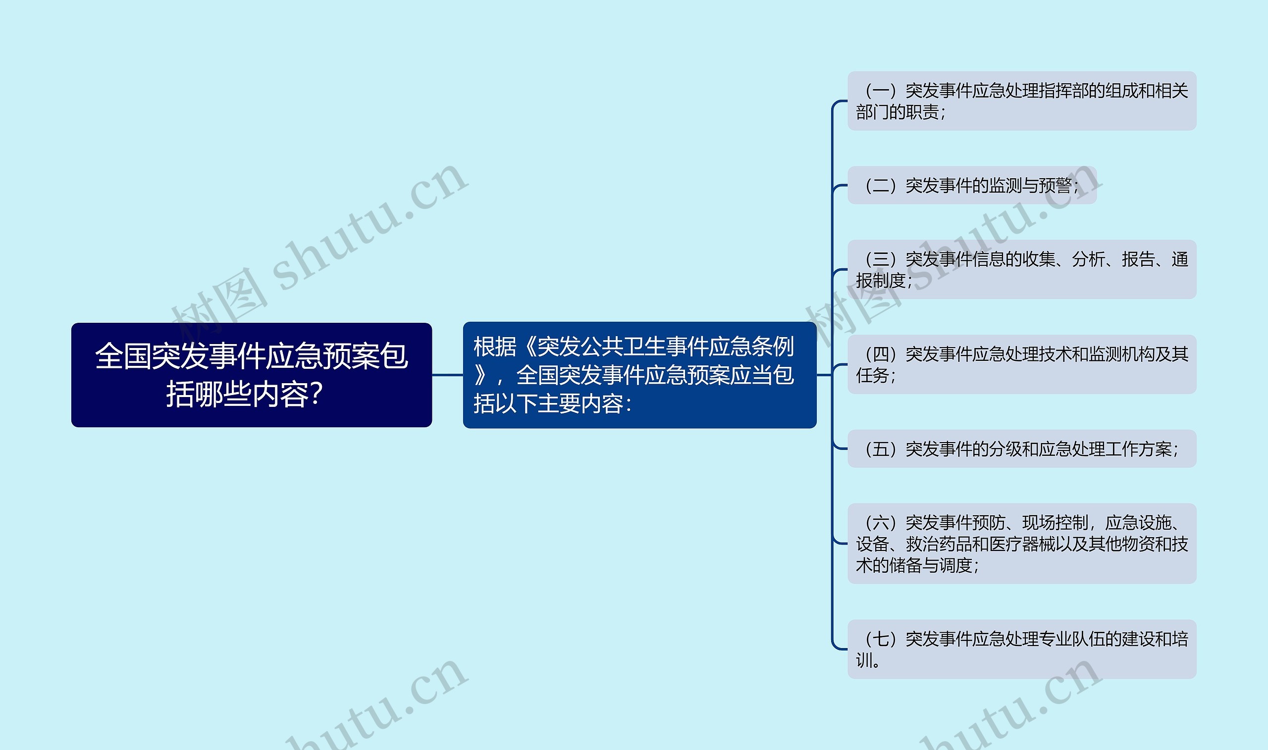 全国突发事件应急预案包括哪些内容？