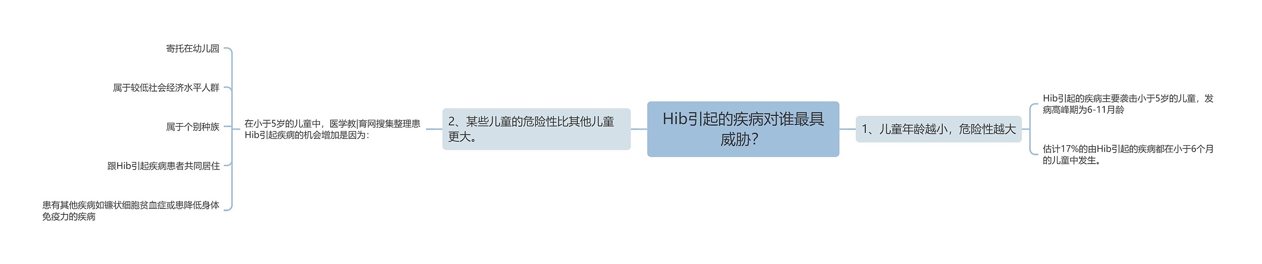 Hib引起的疾病对谁最具威胁？