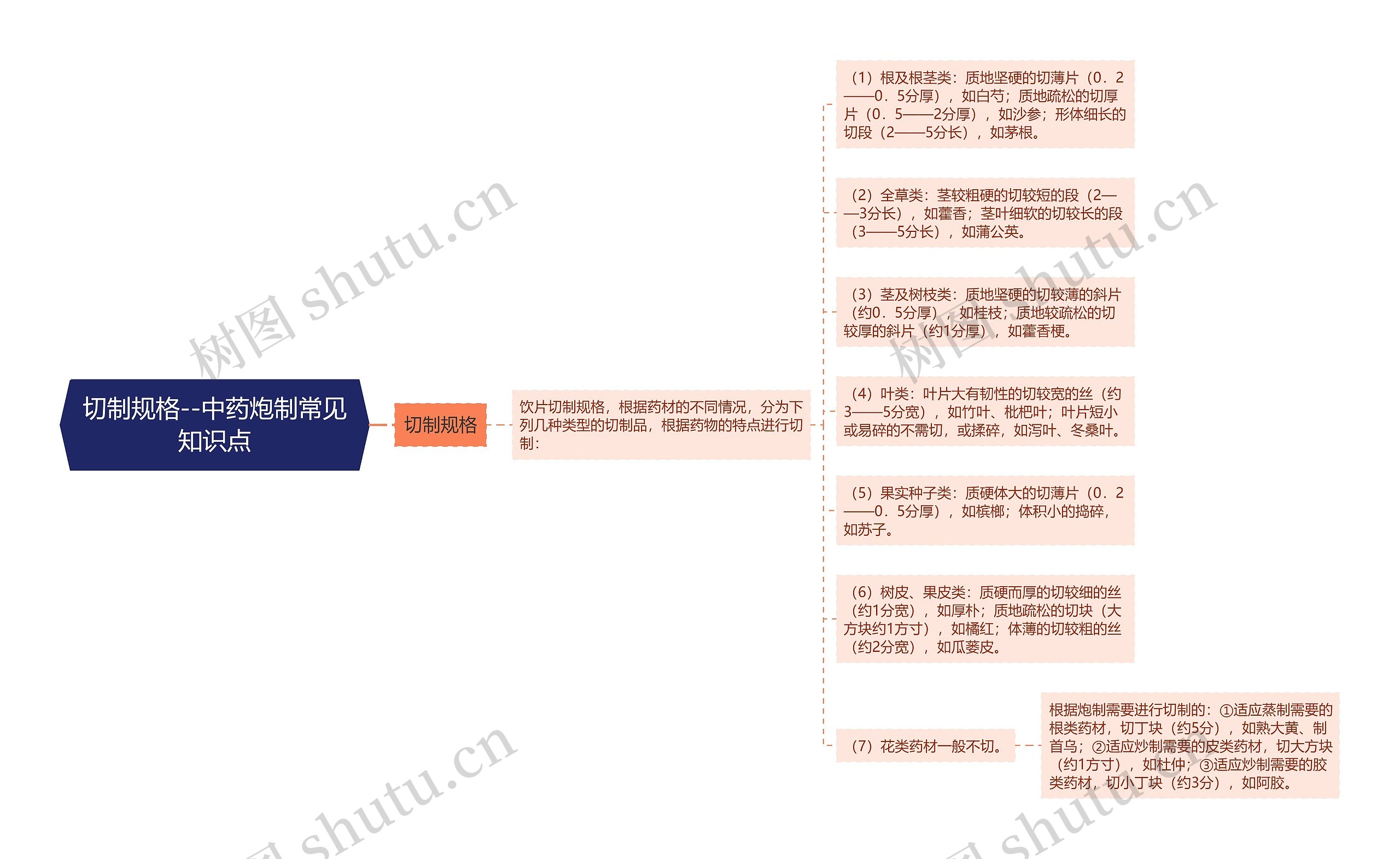 切制规格--中药炮制常见知识点