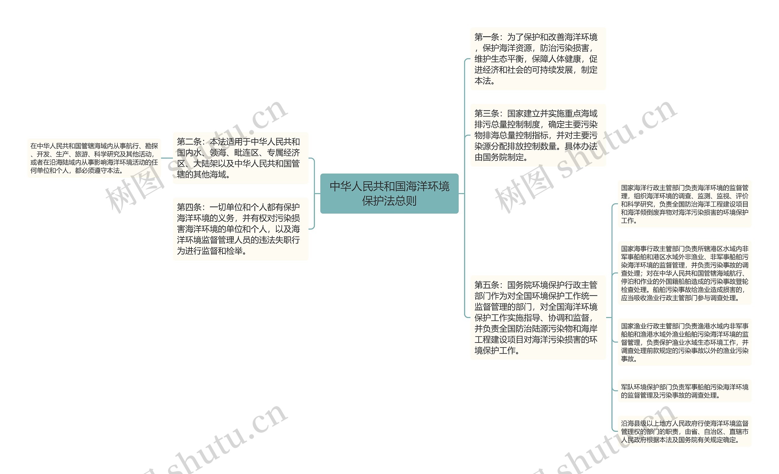 中华人民共和国海洋环境保护法总则