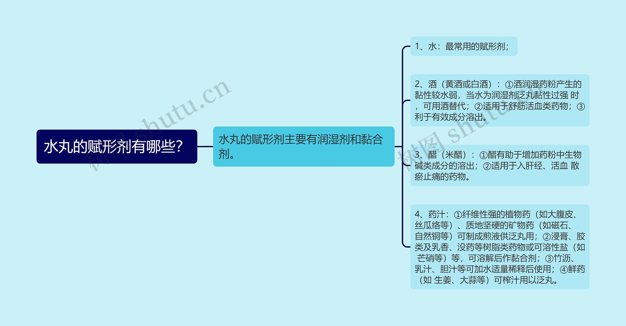 水丸的赋形剂有哪些？思维导图