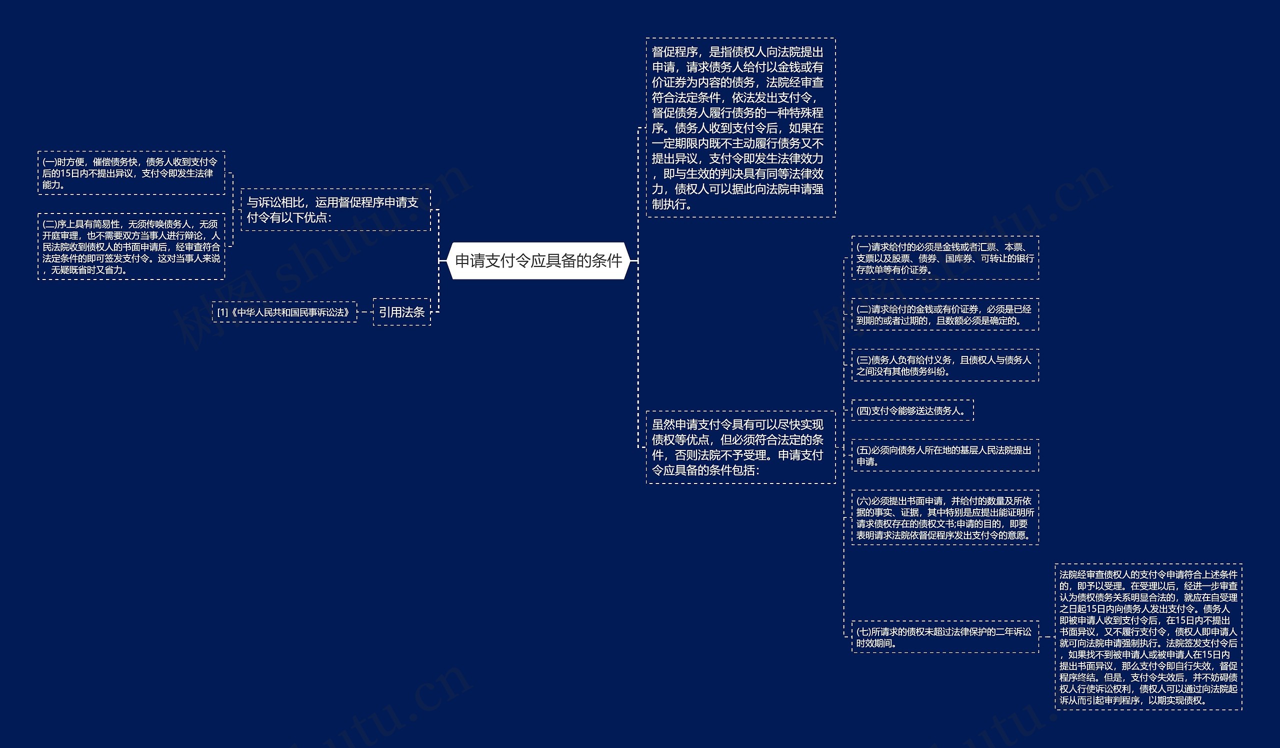 申请支付令应具备的条件思维导图