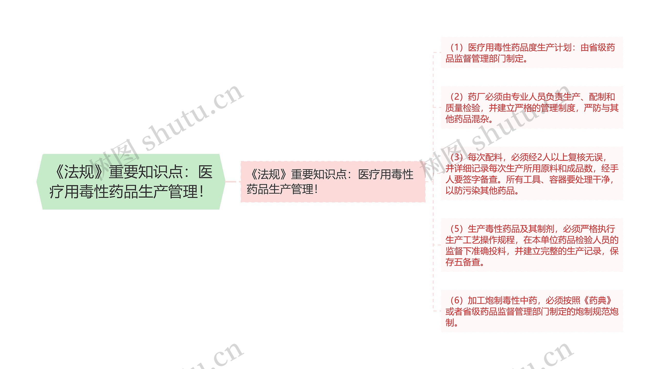 《法规》重要知识点：医疗用毒性药品生产管理！思维导图