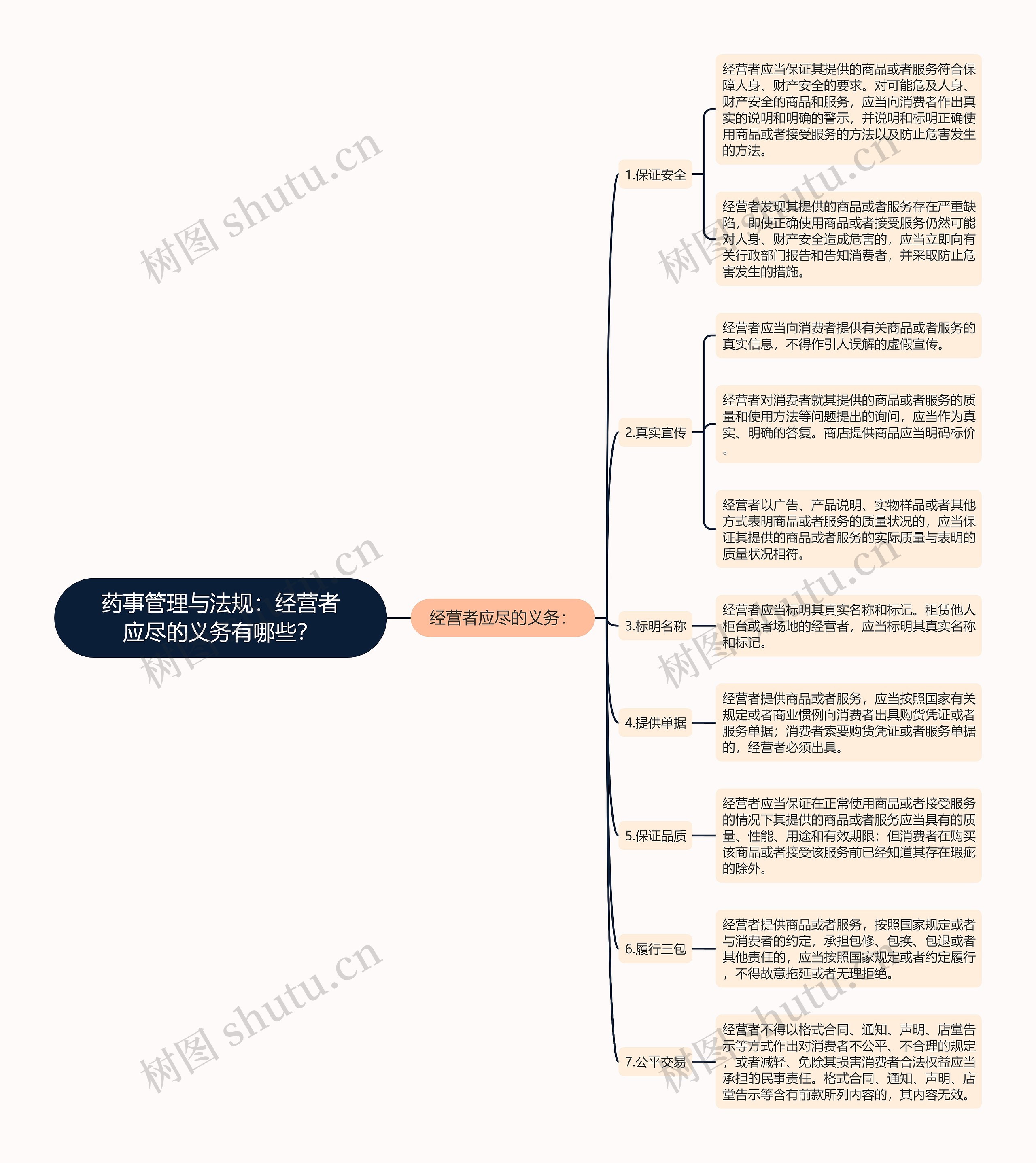 药事管理与法规：经营者应尽的义务有哪些？思维导图