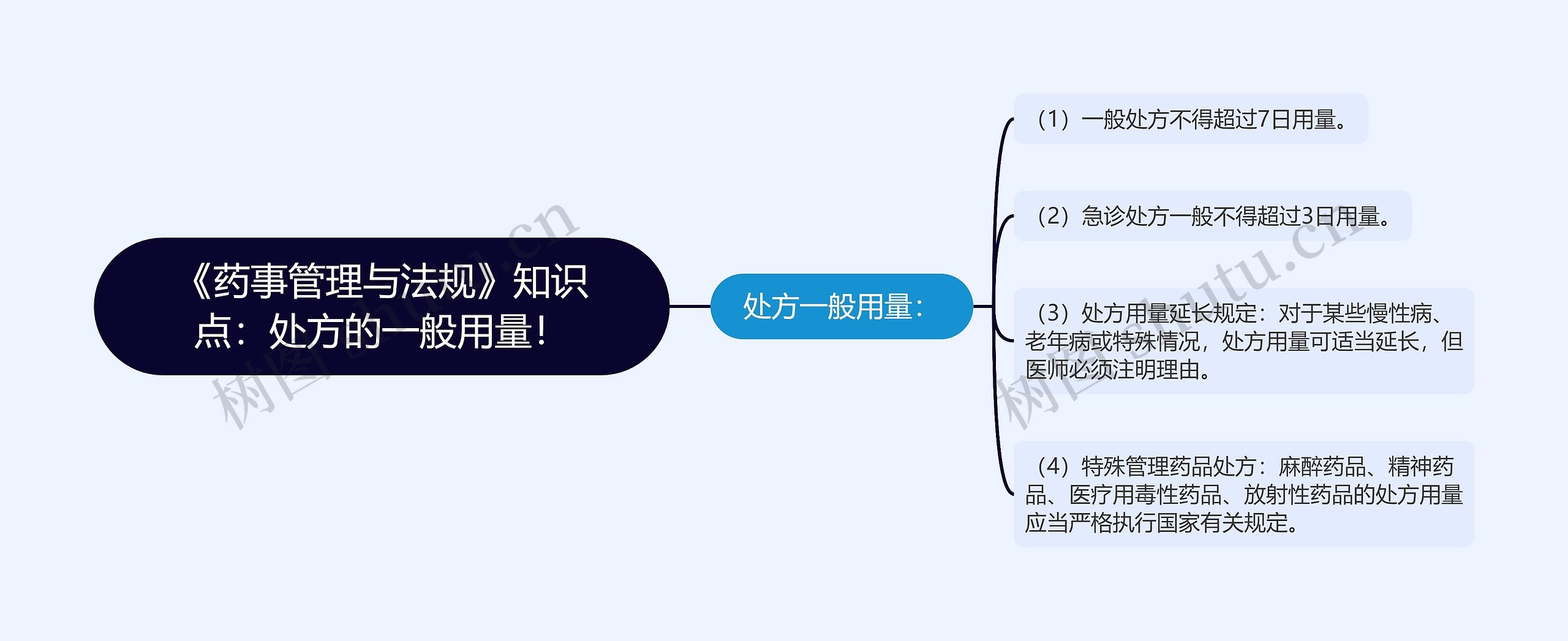 《药事管理与法规》知识点：处方的一般用量！思维导图