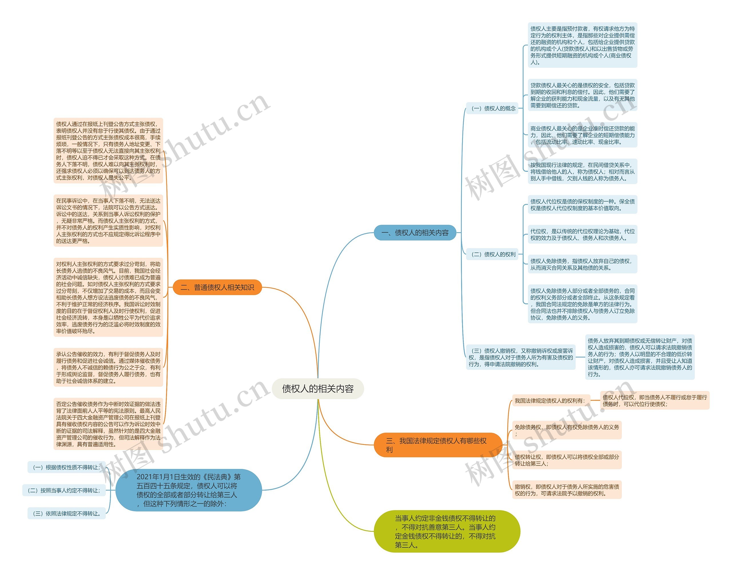 债权人的相关内容思维导图