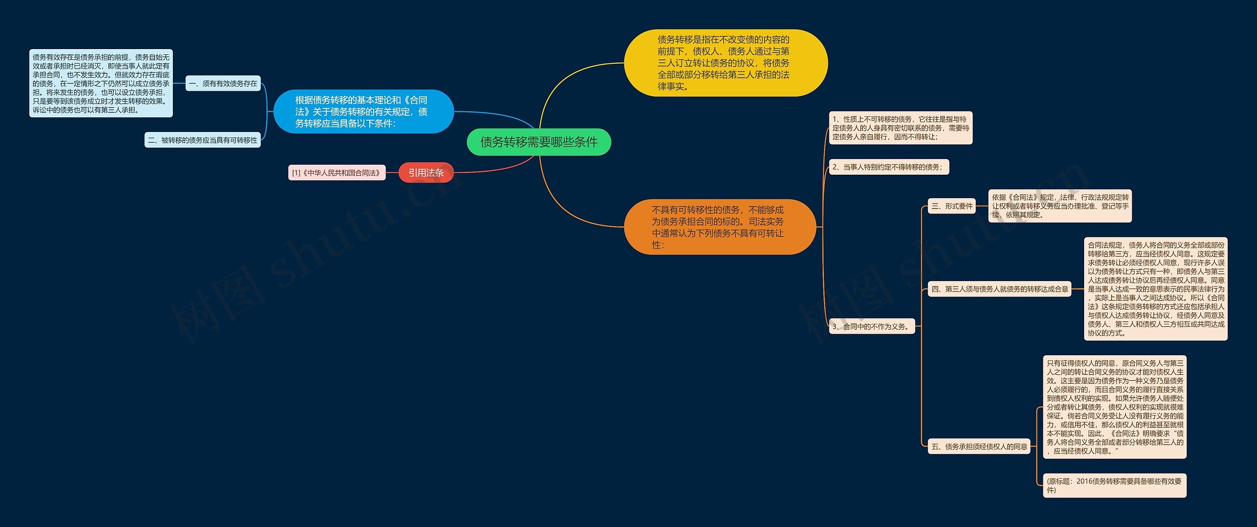 债务转移需要哪些条件思维导图