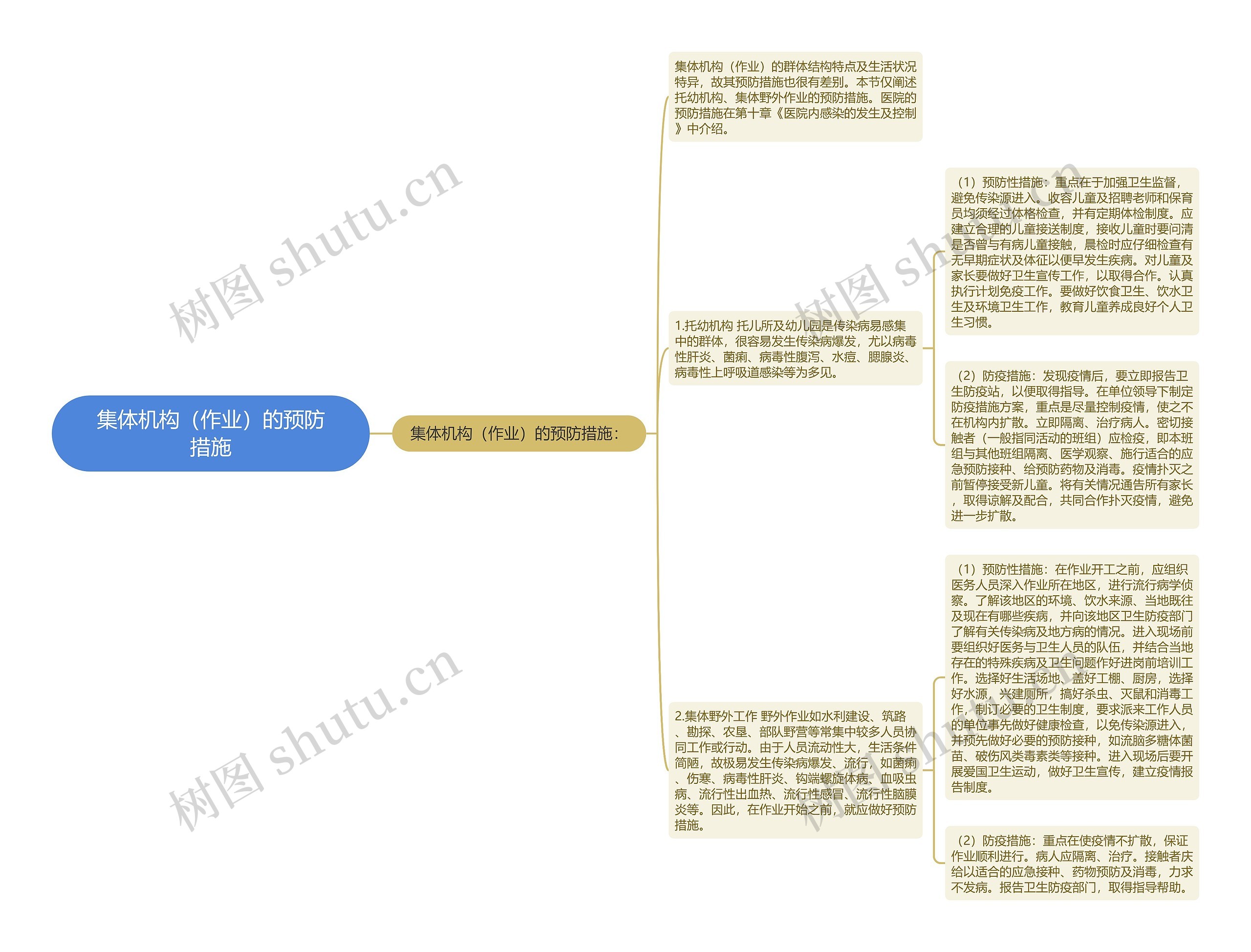 集体机构（作业）的预防措施思维导图