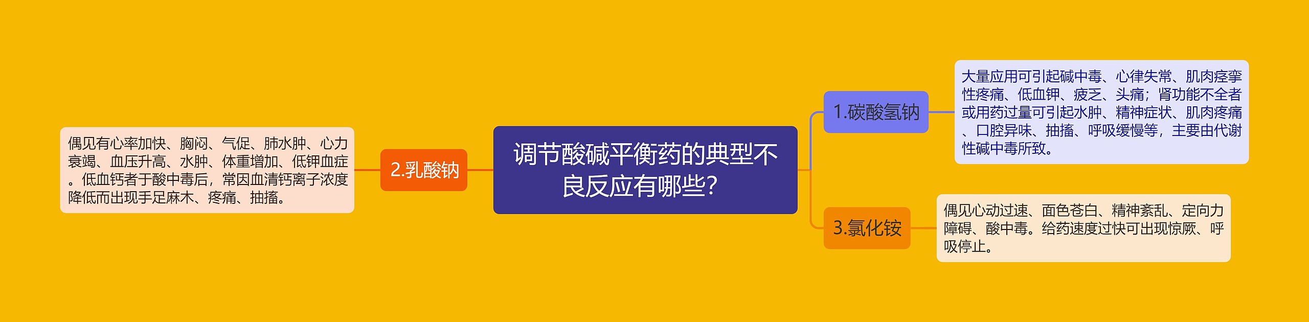 调节酸碱平衡药的典型不良反应有哪些？思维导图