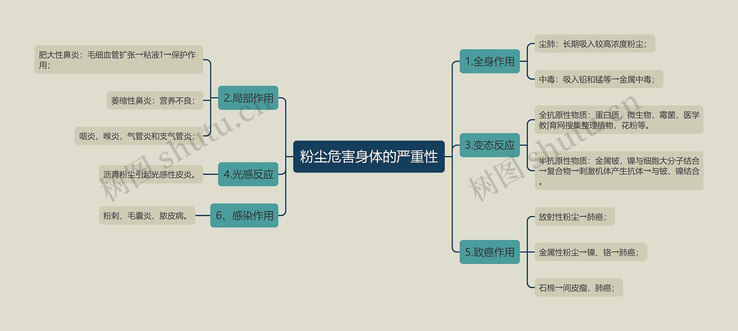粉尘危害身体的严重性 粉尘危害身体的严重性