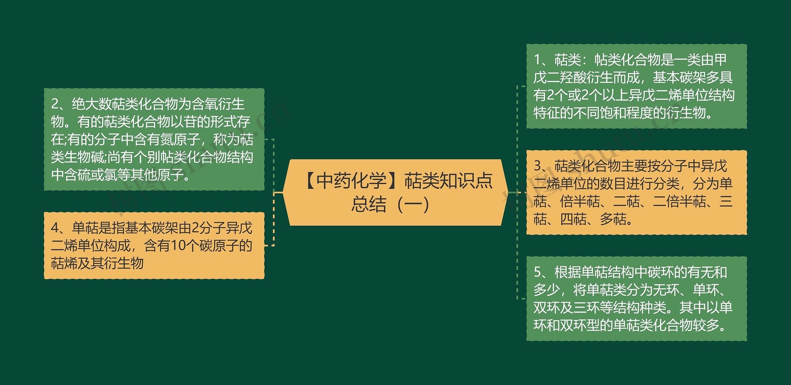【中药化学】萜类知识点总结（一）