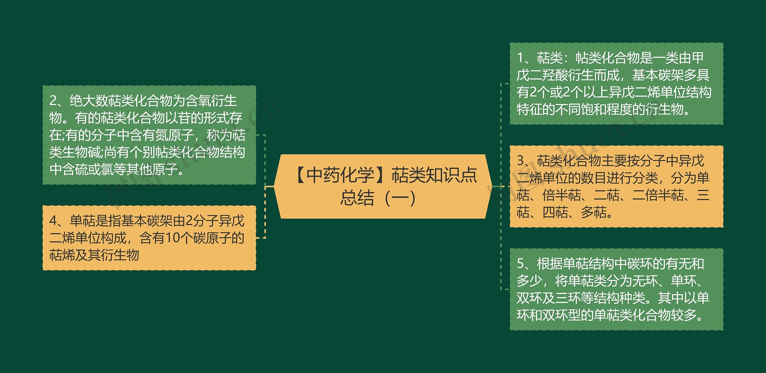 【中药化学】萜类知识点总结（一）思维导图