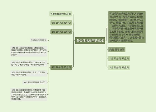 各类环境噪声的标准