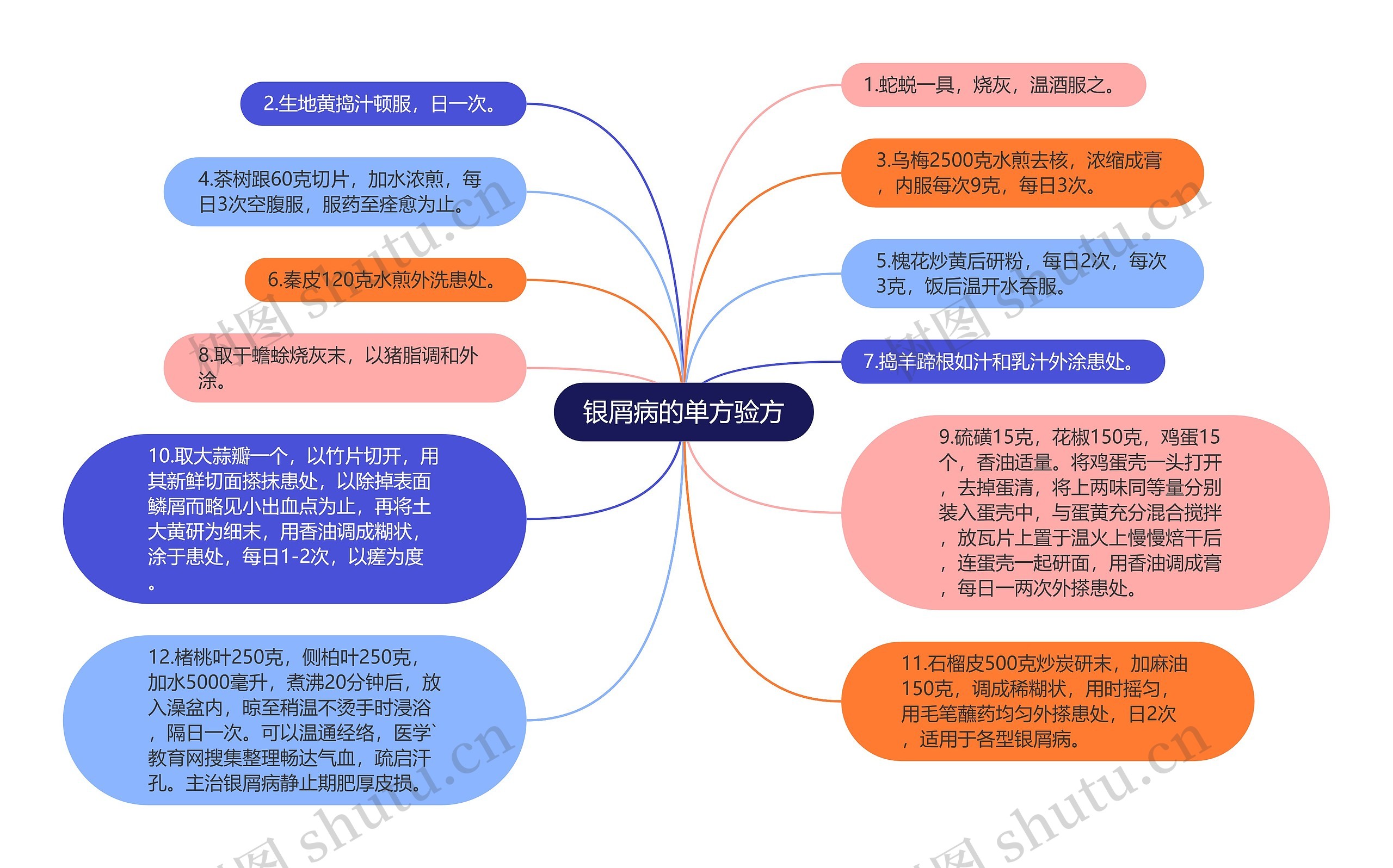 银屑病的单方验方思维导图