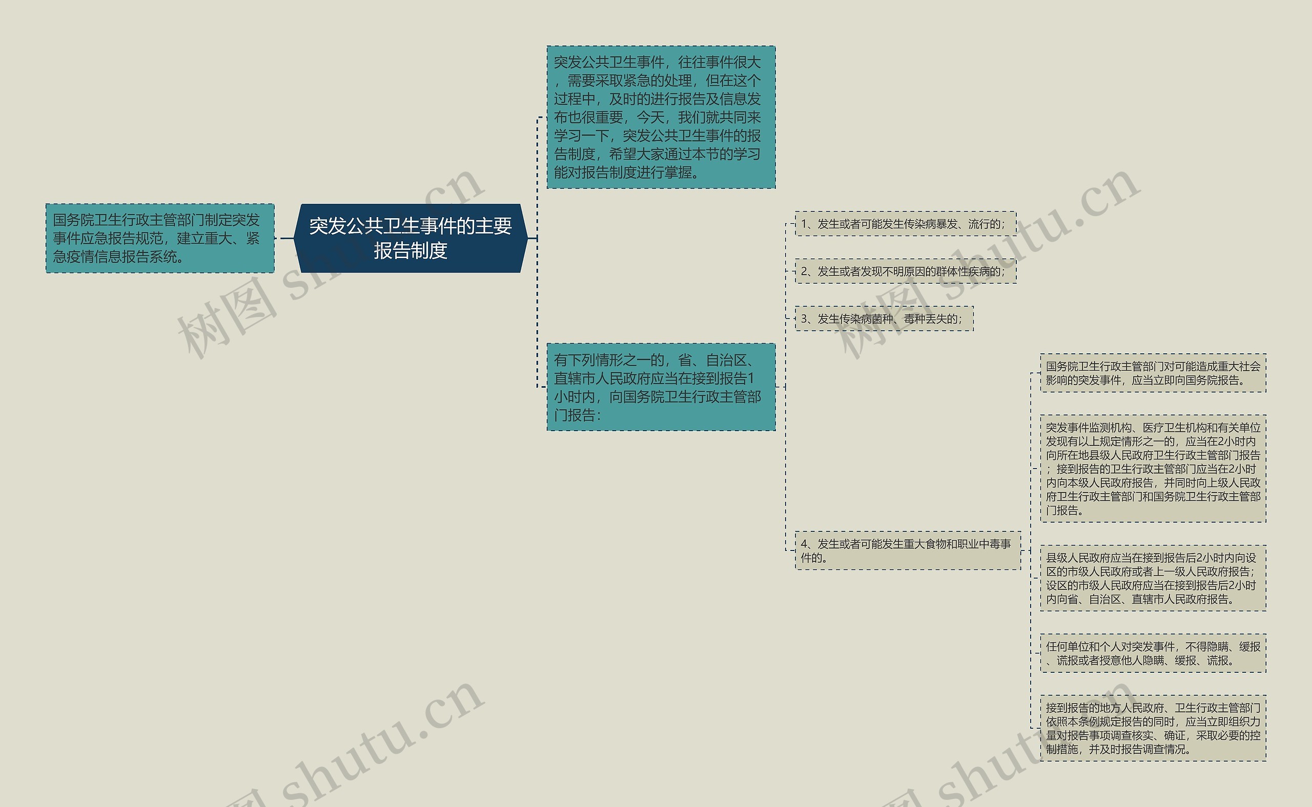 突发公共卫生事件的主要报告制度思维导图