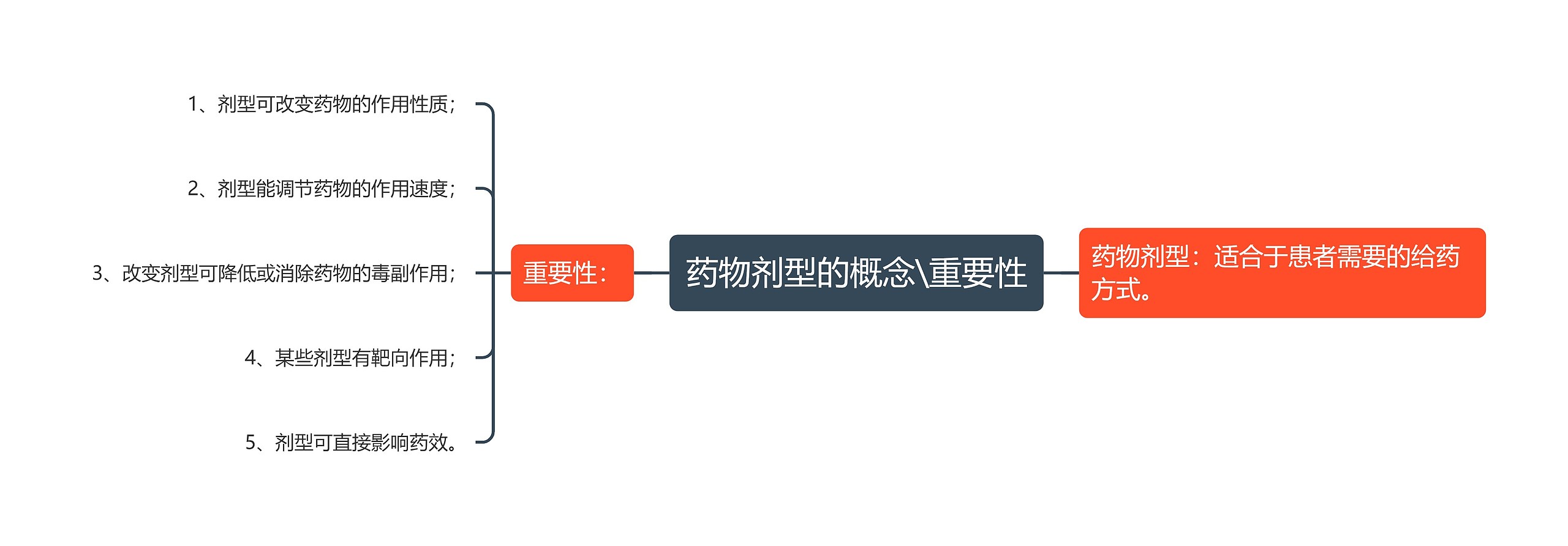 药物剂型的概念\重要性思维导图