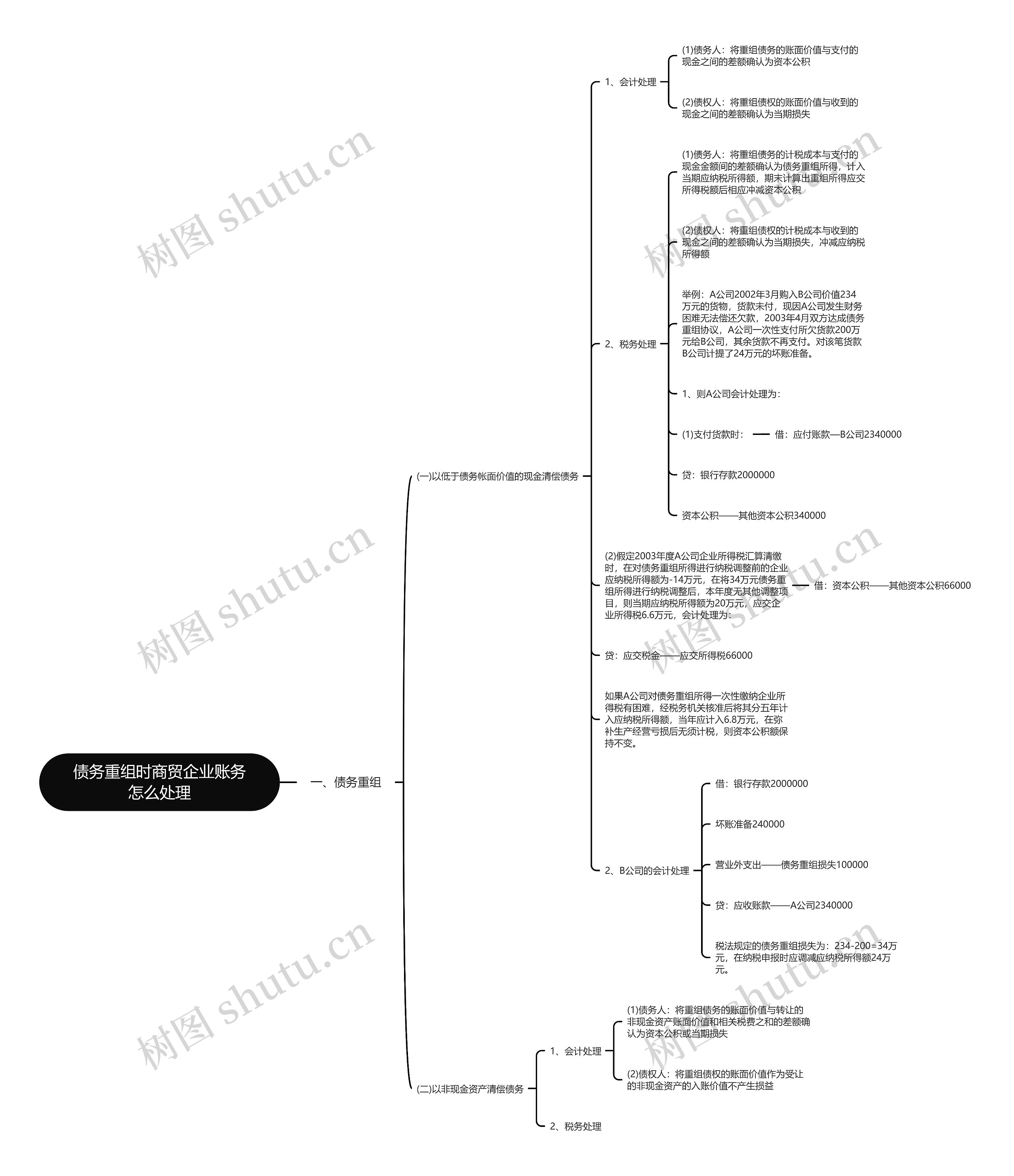 债务重组时商贸企业账务怎么处理思维导图