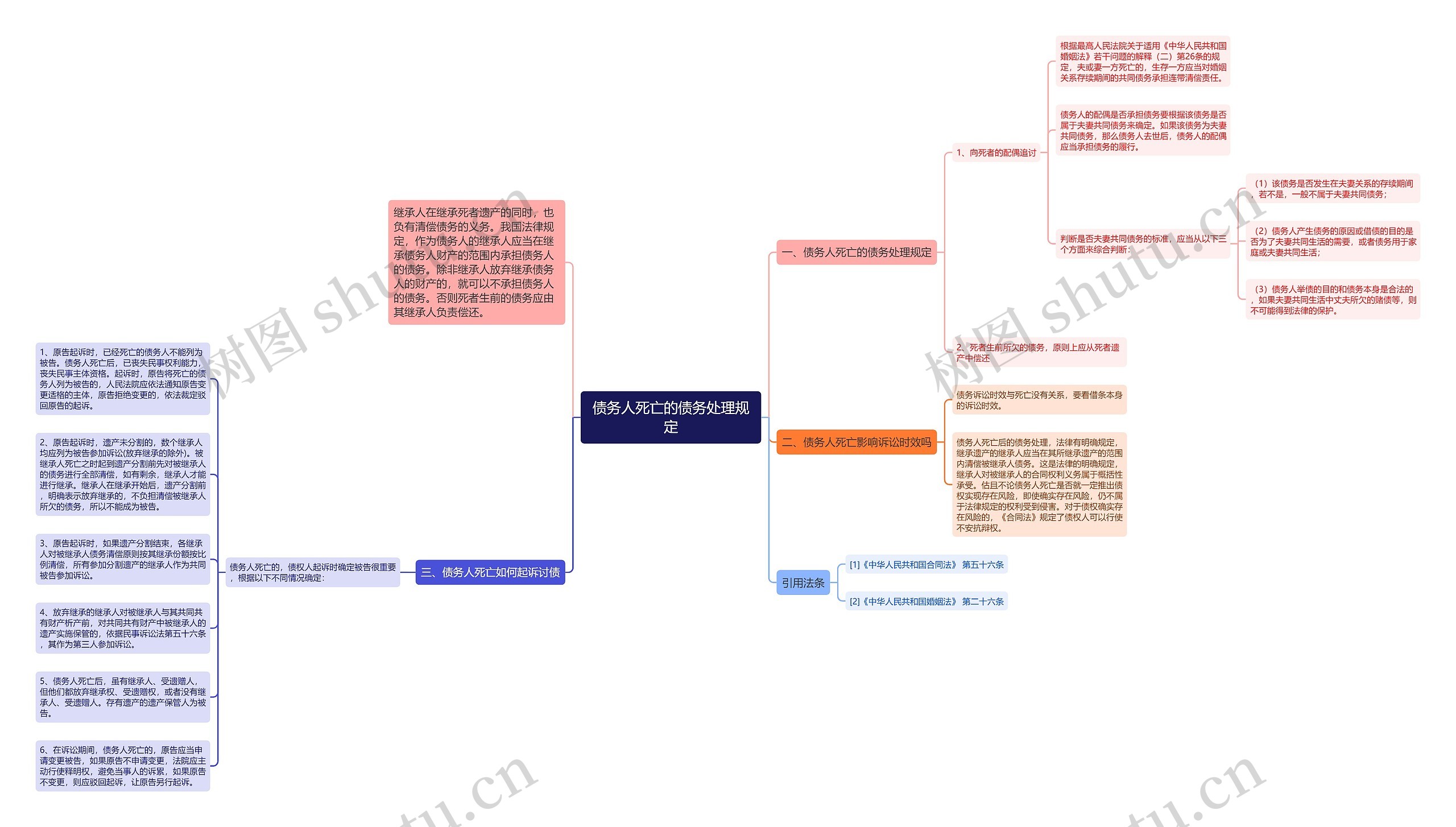 债务人死亡的债务处理规定思维导图