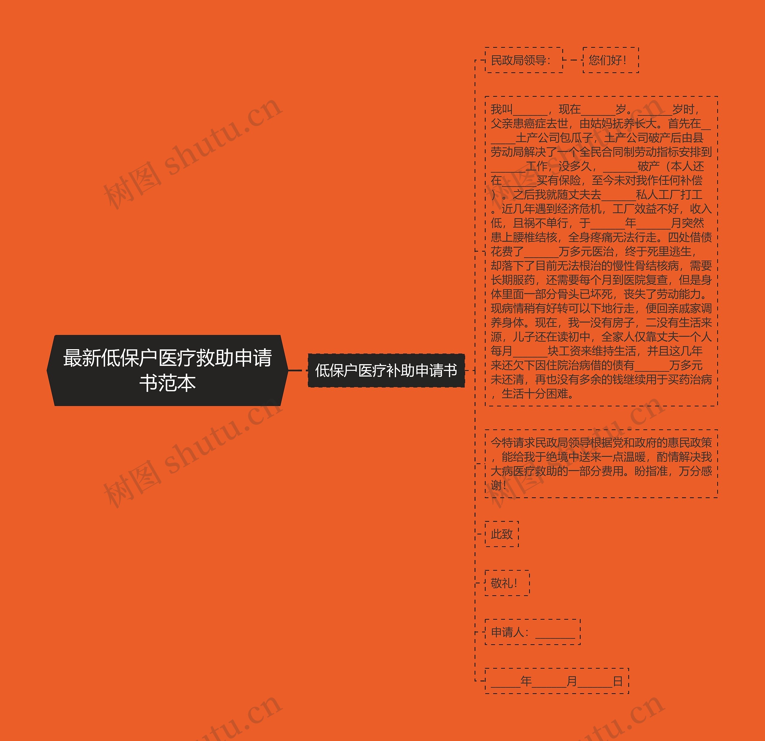 最新低保户医疗救助申请书范本思维导图