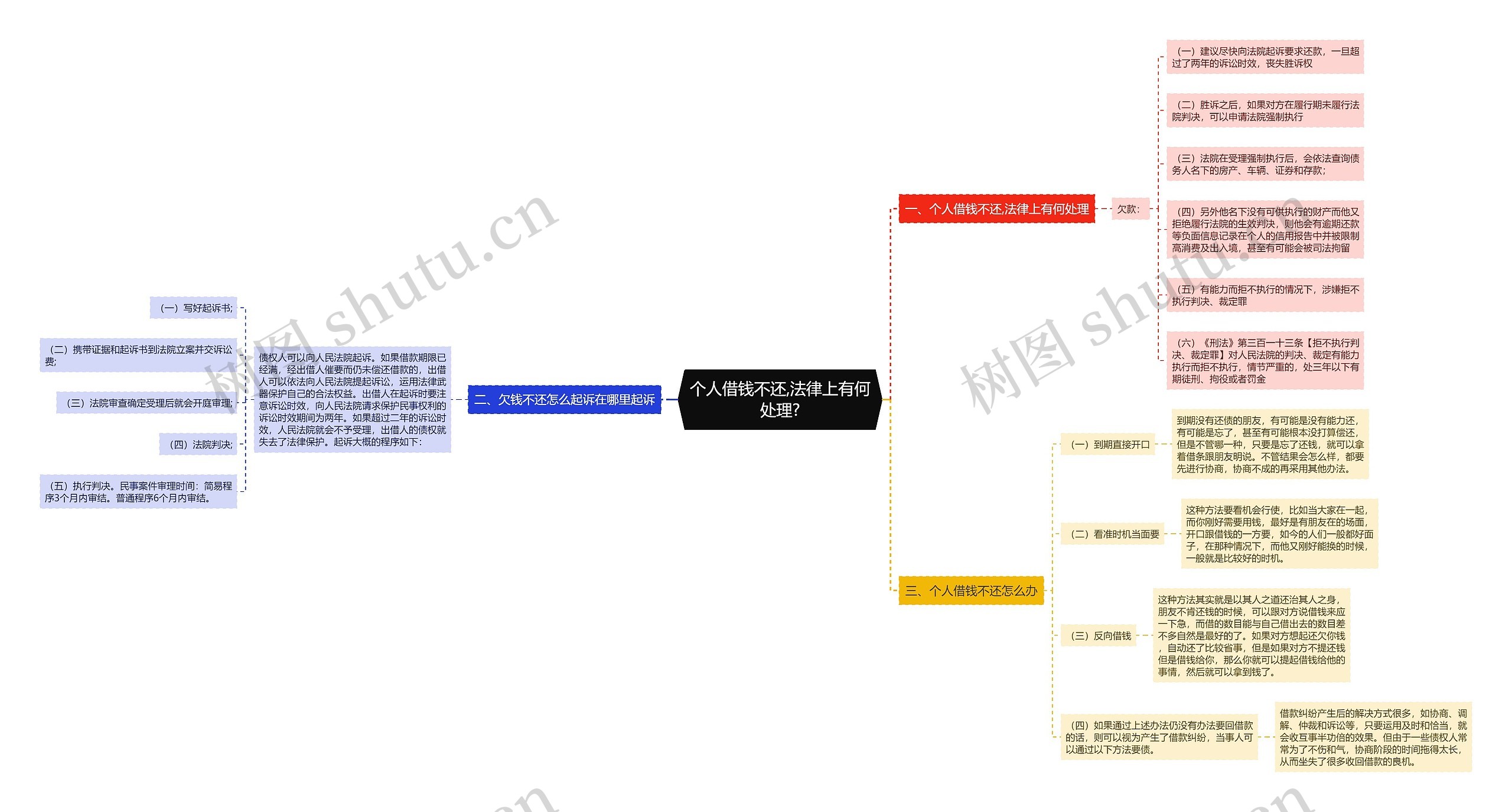 个人借钱不还,法律上有何处理?思维导图