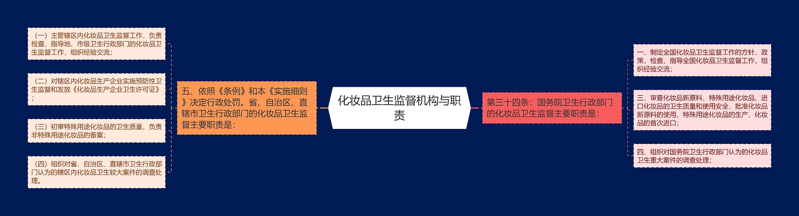 化妆品卫生监督机构与职责