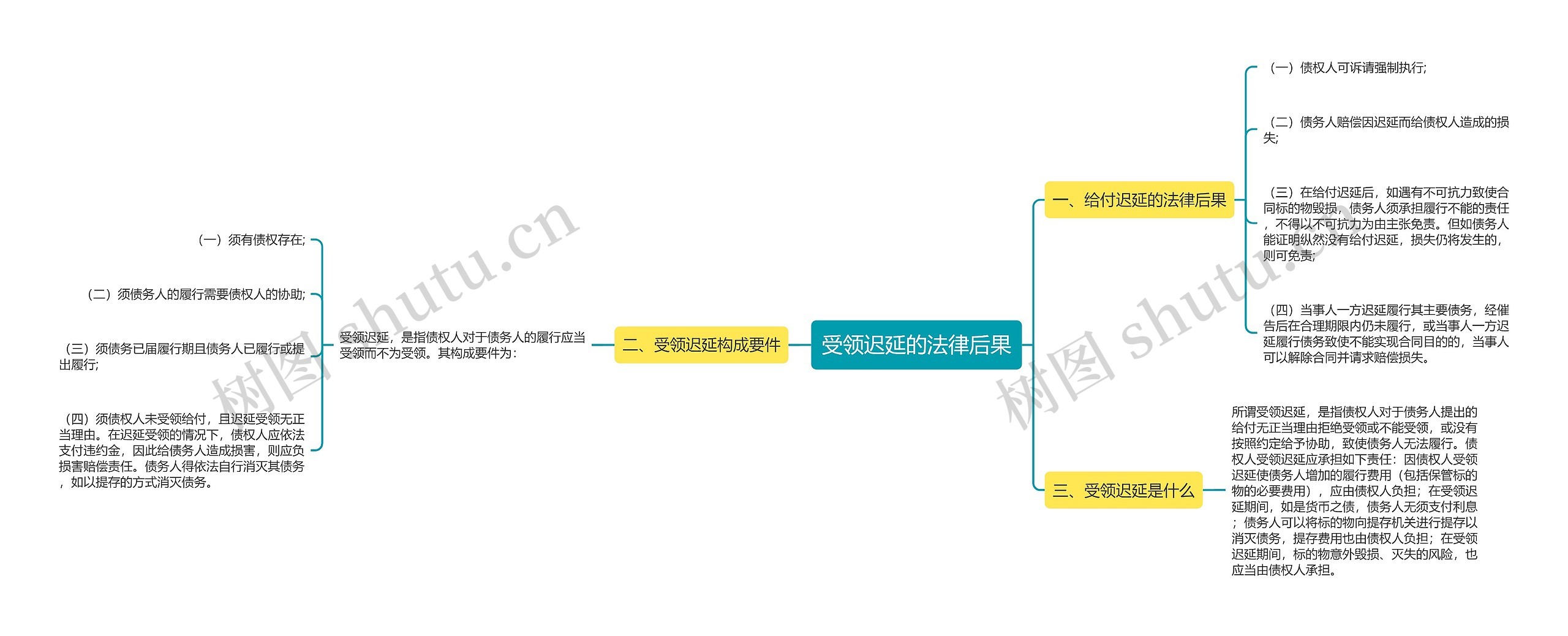 受领迟延的法律后果思维导图