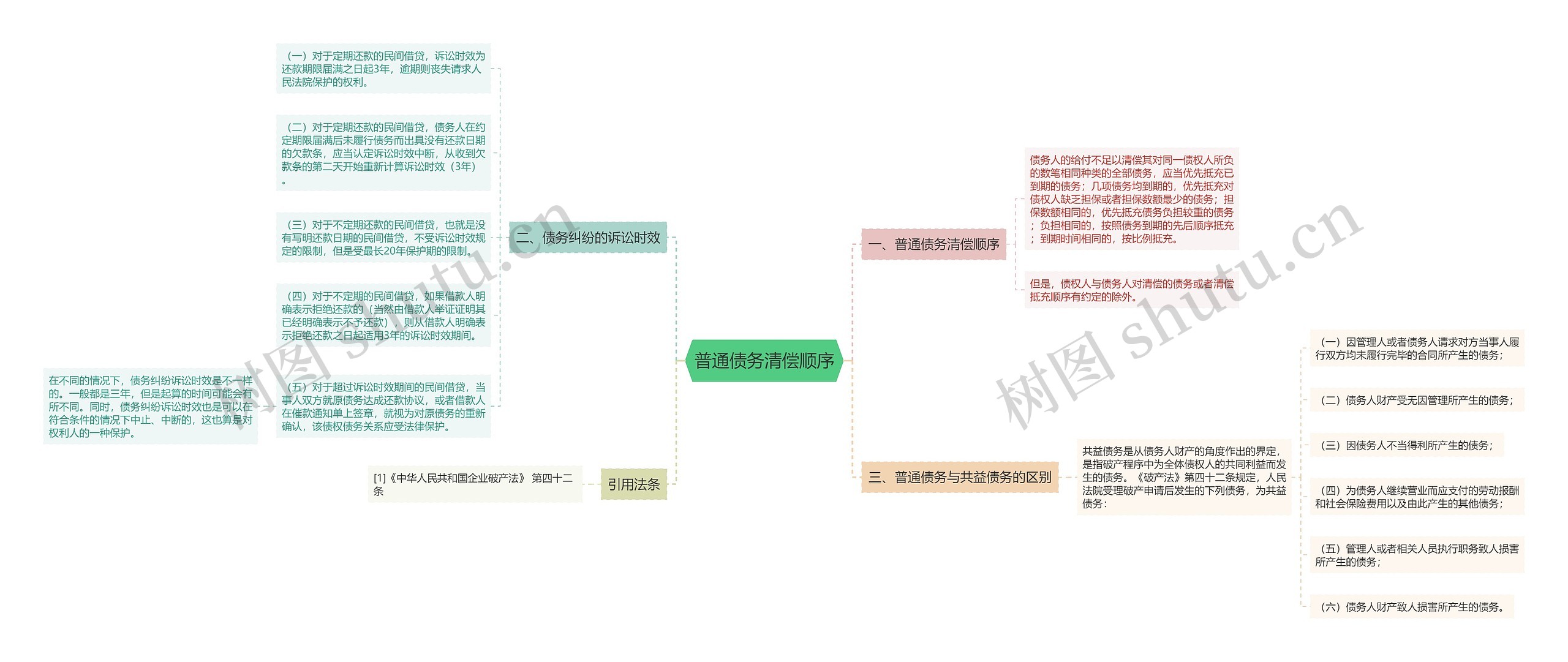 普通债务清偿顺序思维导图