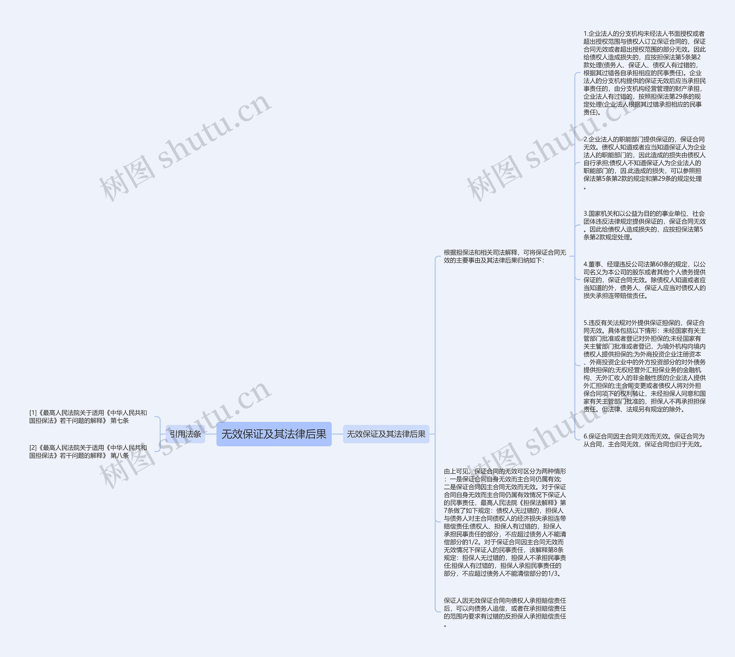 无效保证及其法律后果思维导图