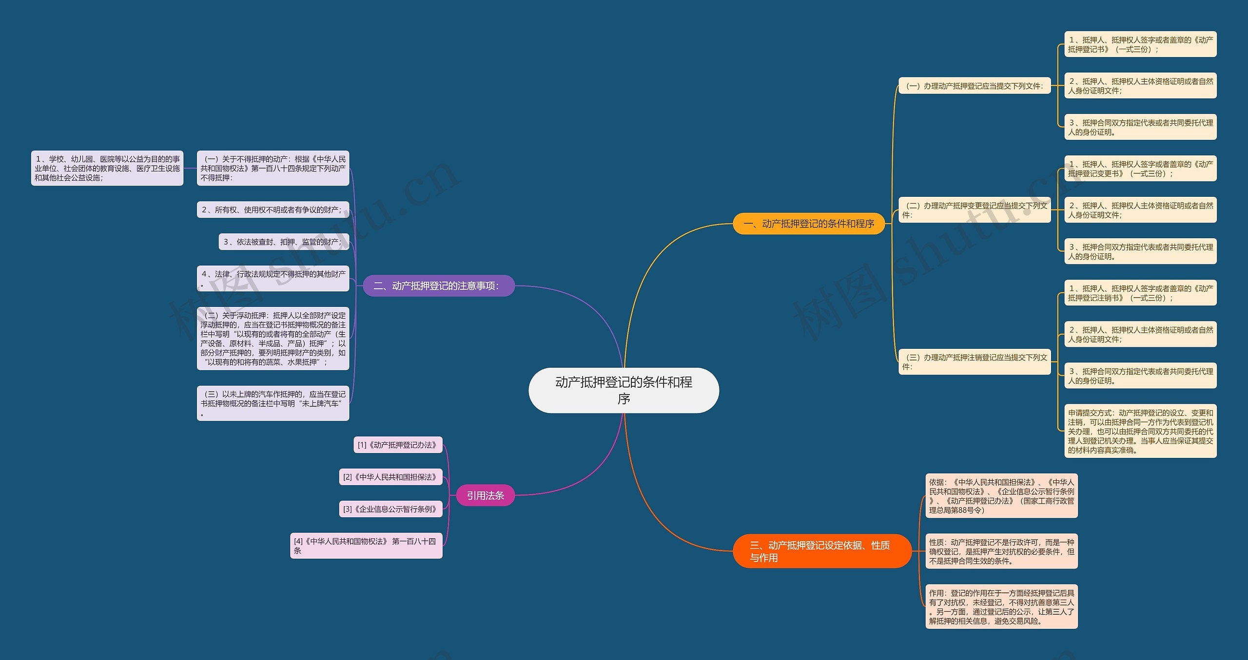 动产抵押登记的条件和程序思维导图