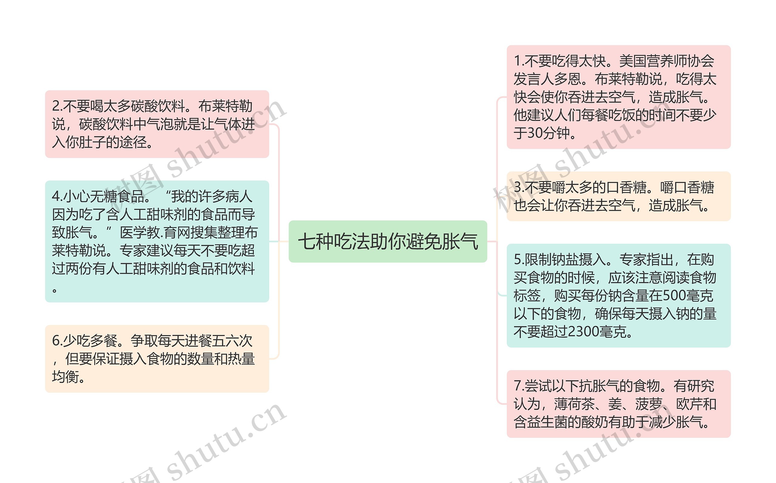 七种吃法助你避免胀气思维导图