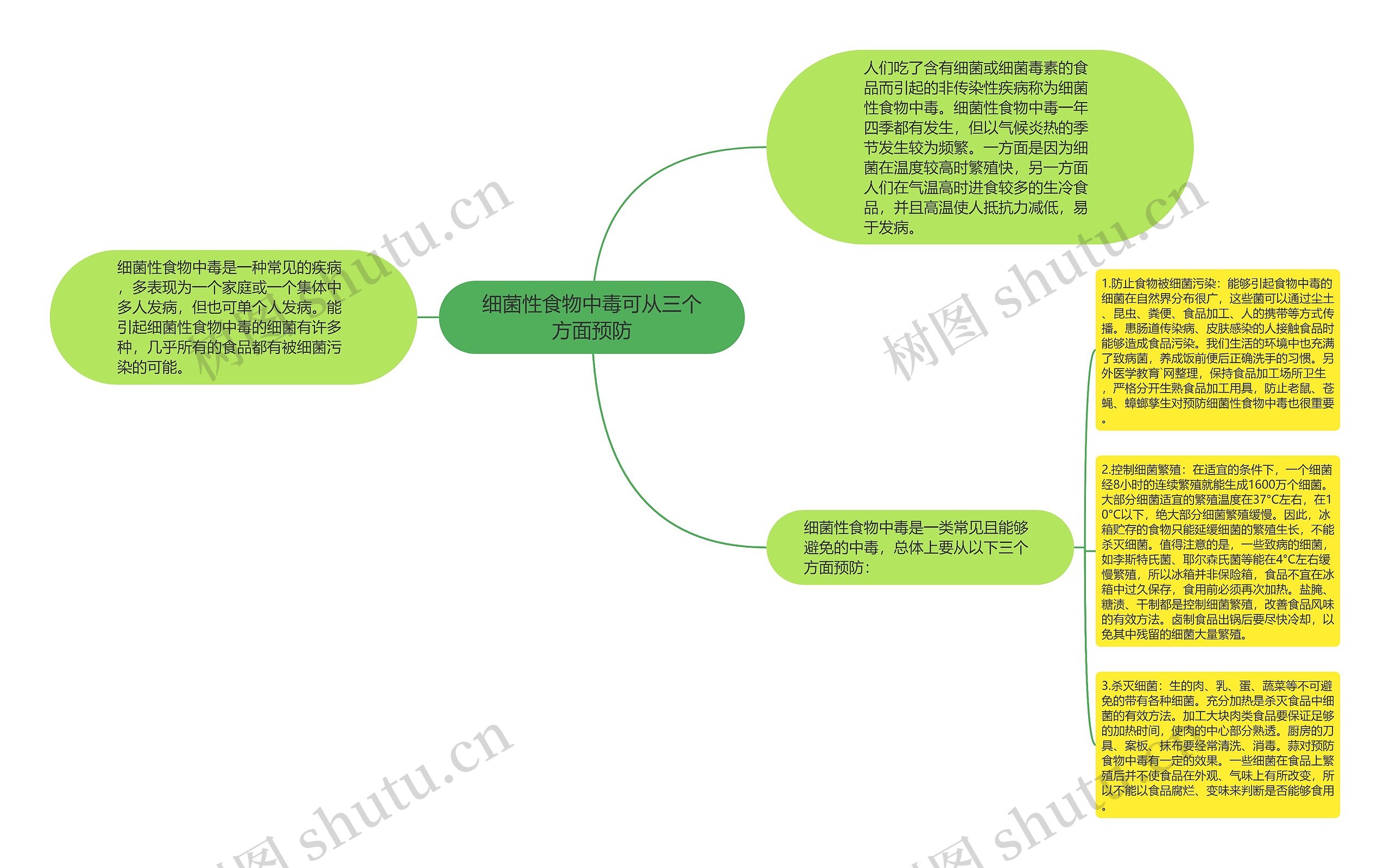 细菌性食物中毒可从三个方面预防思维导图