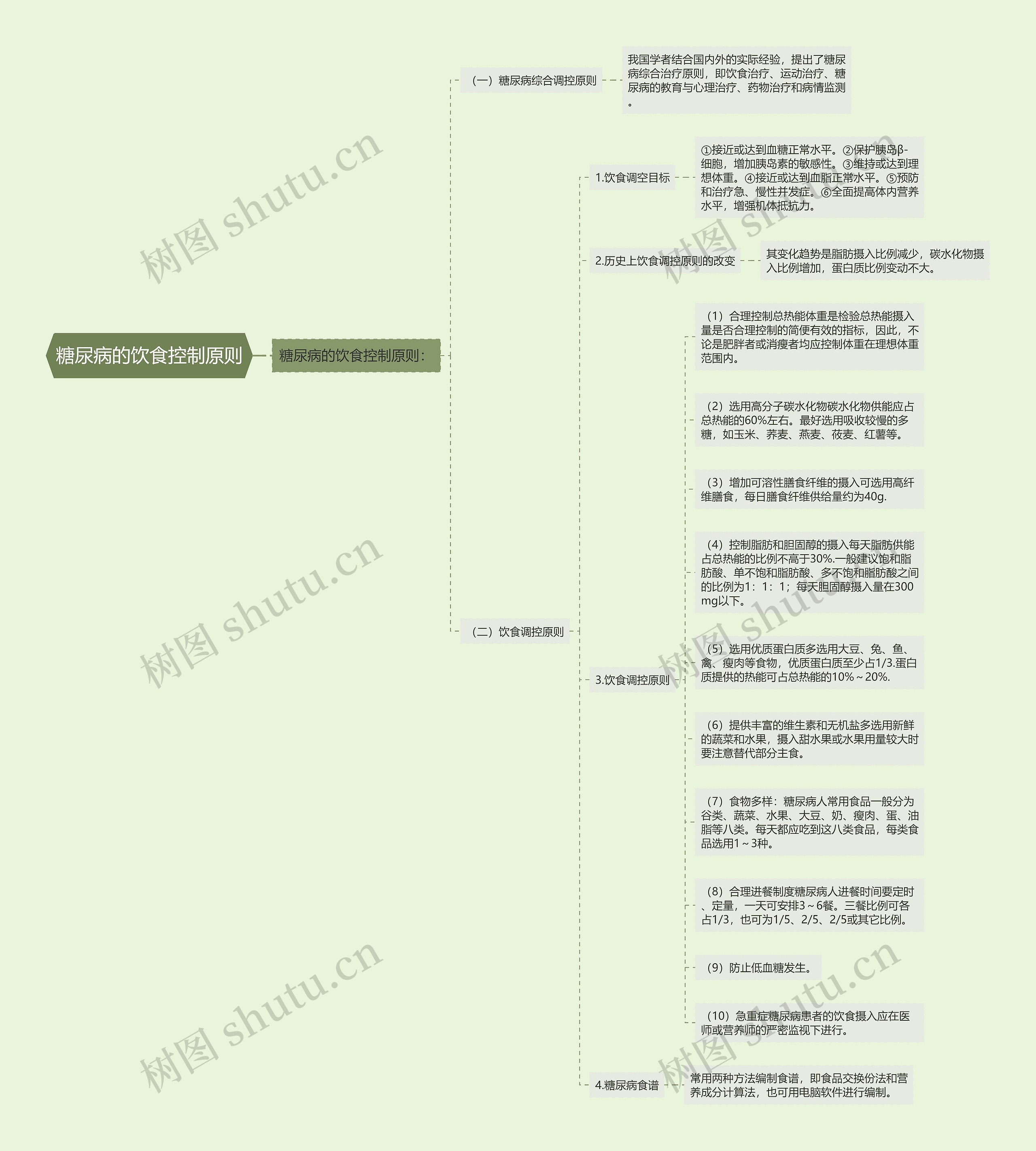 糖尿病的饮食控制原则思维导图