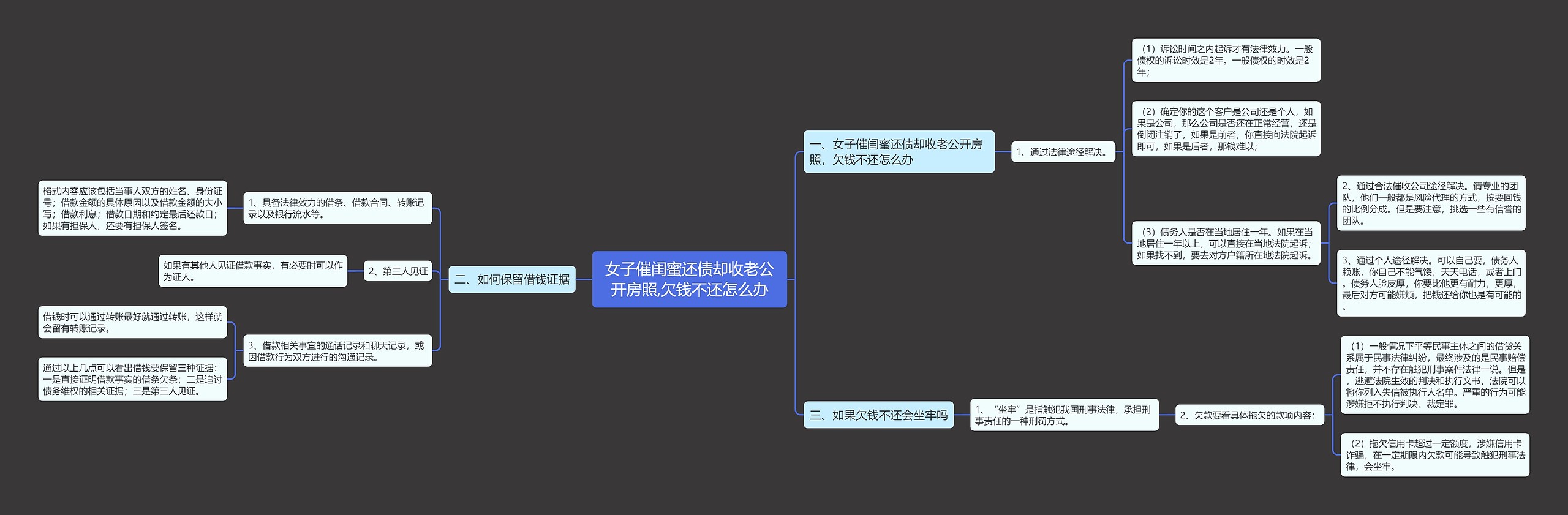 女子催闺蜜还债却收老公开房照,欠钱不还怎么办思维导图