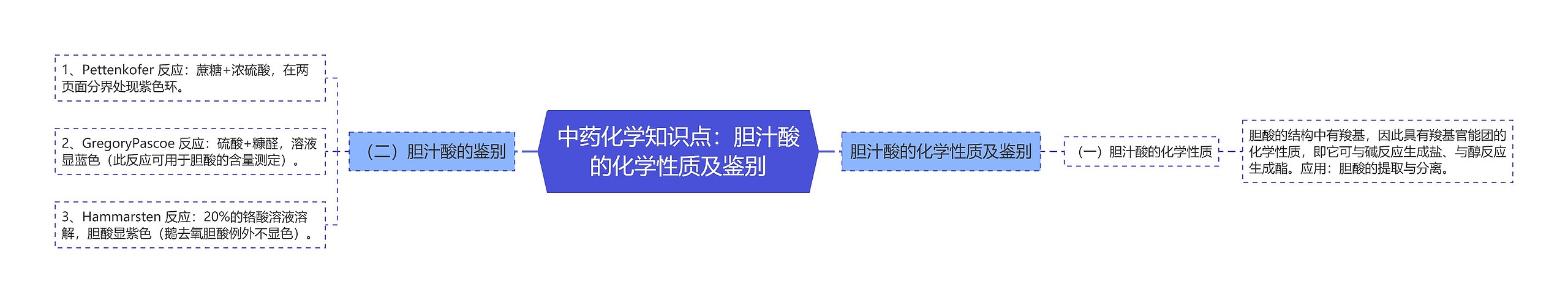 中药化学知识点：胆汁酸的化学性质及鉴别