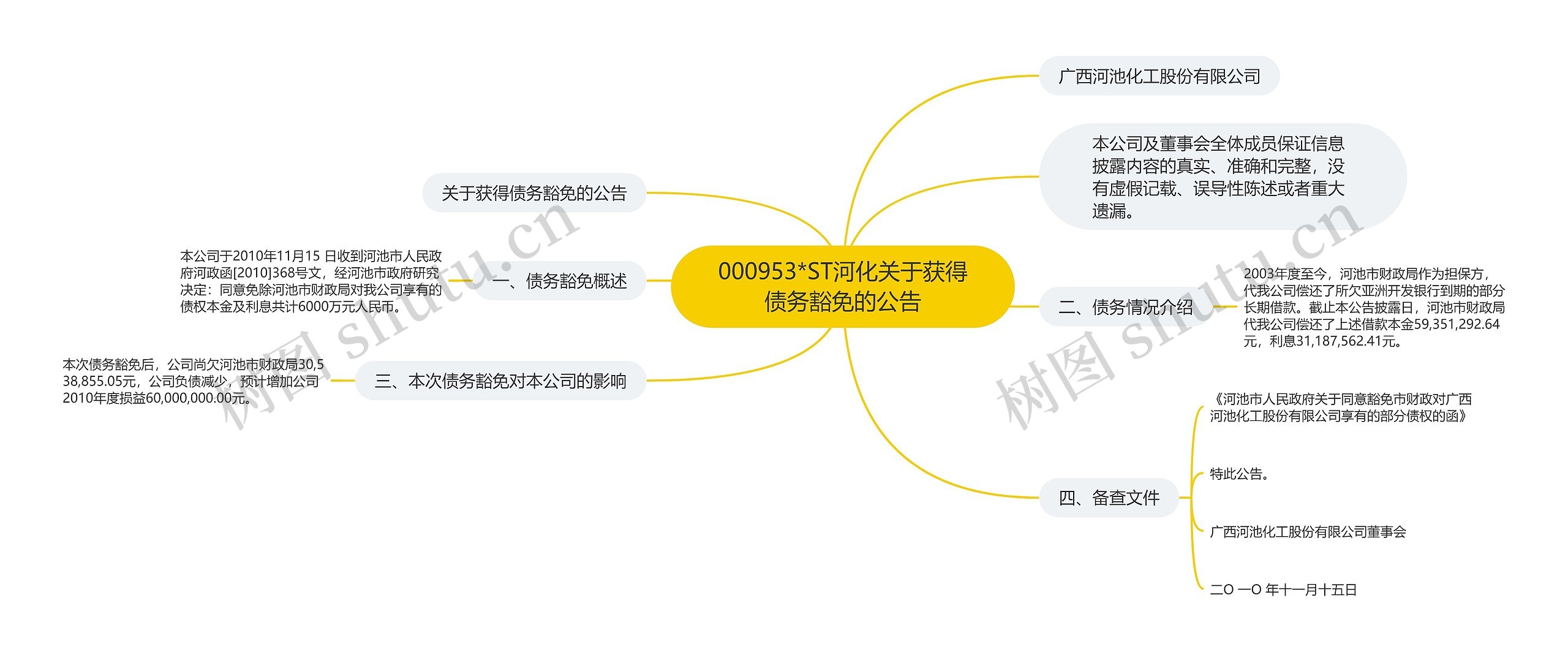 000953*ST河化关于获得债务豁免的公告思维导图